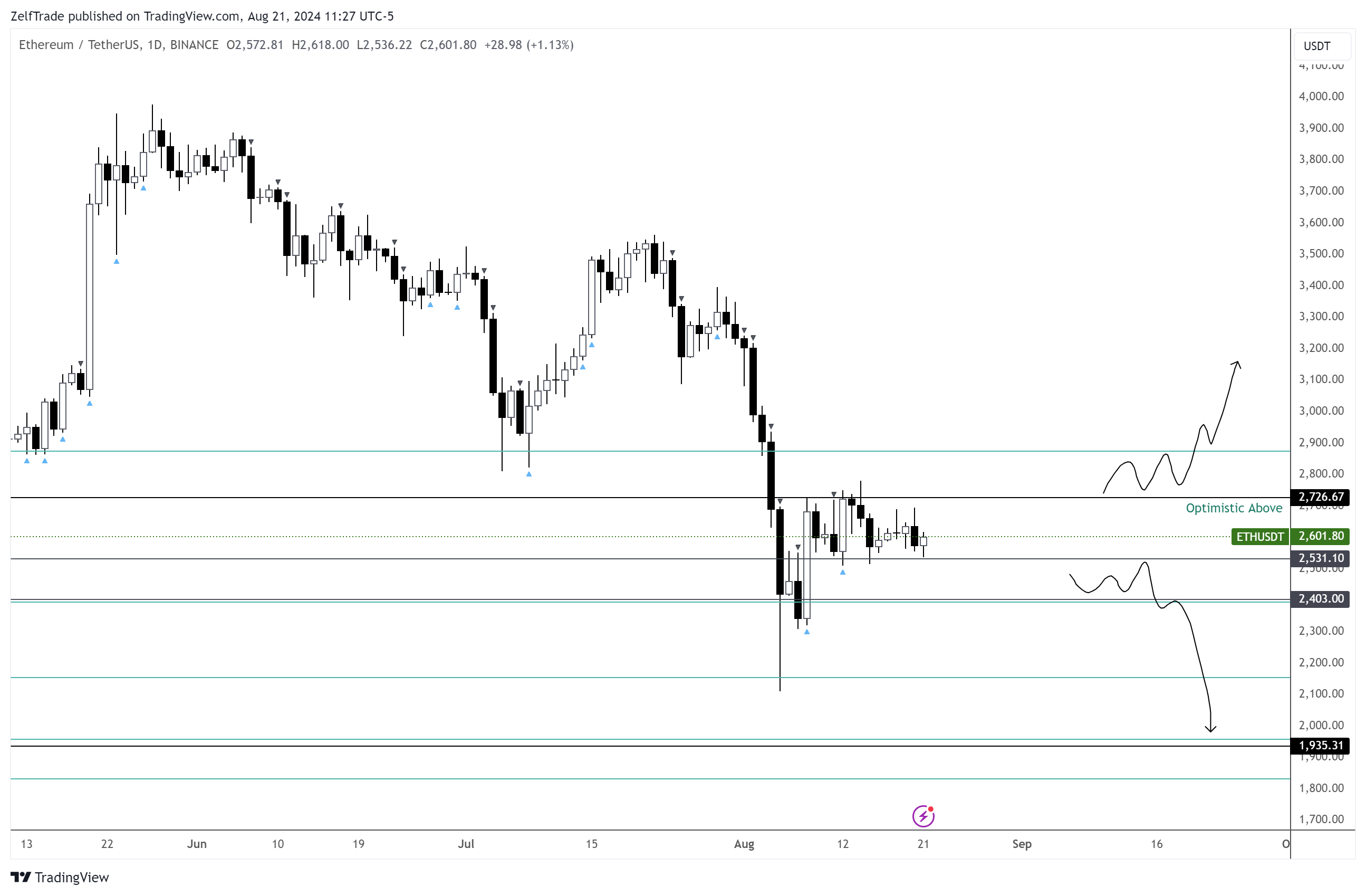 BINANCE:ETHUSDT Chart Image by ZelfTrade