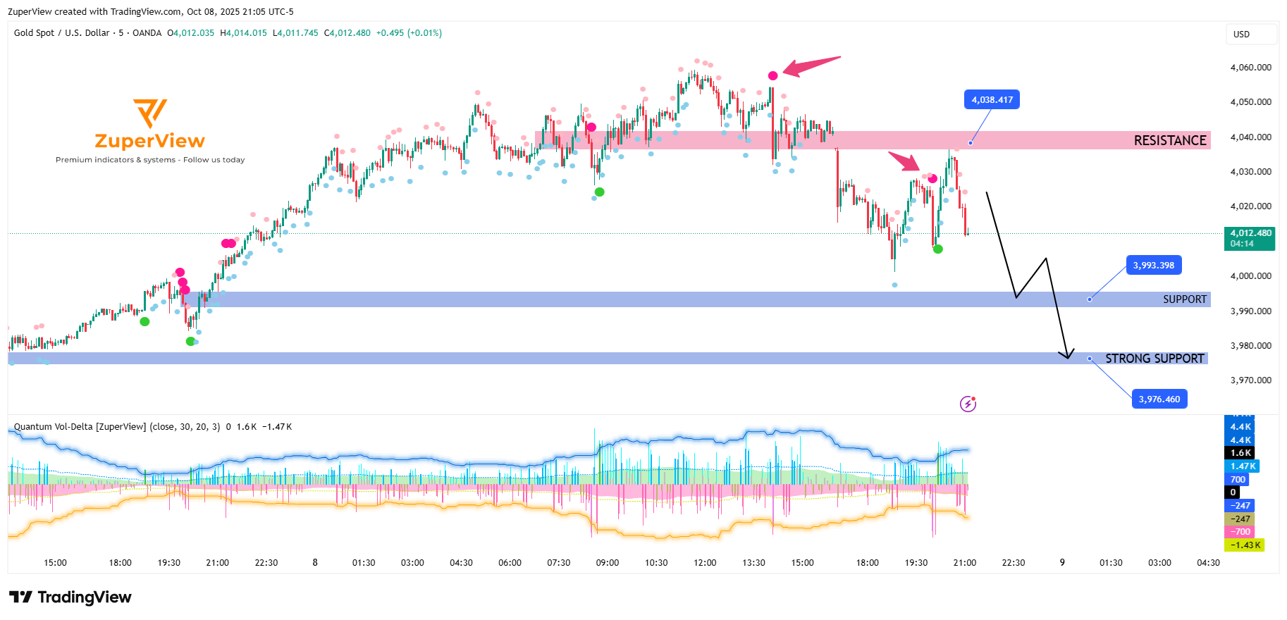 OANDA:XAUUSD Chart Image by ZuperView