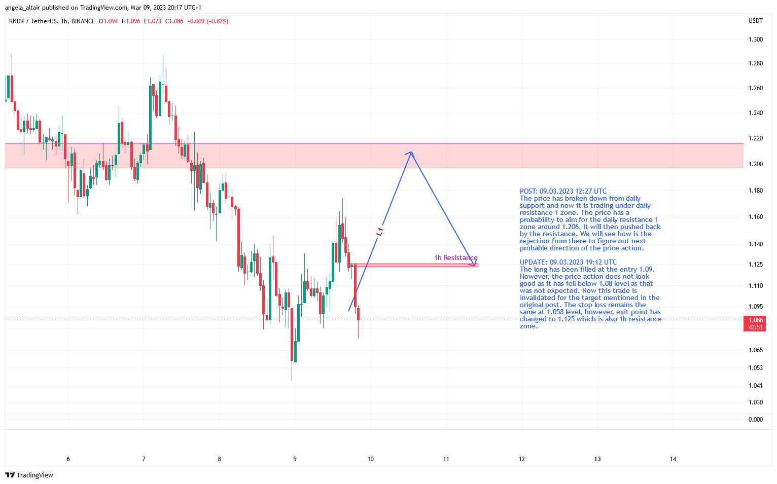 BINANCE:RNDRUSDT Chart Image by angela_altair