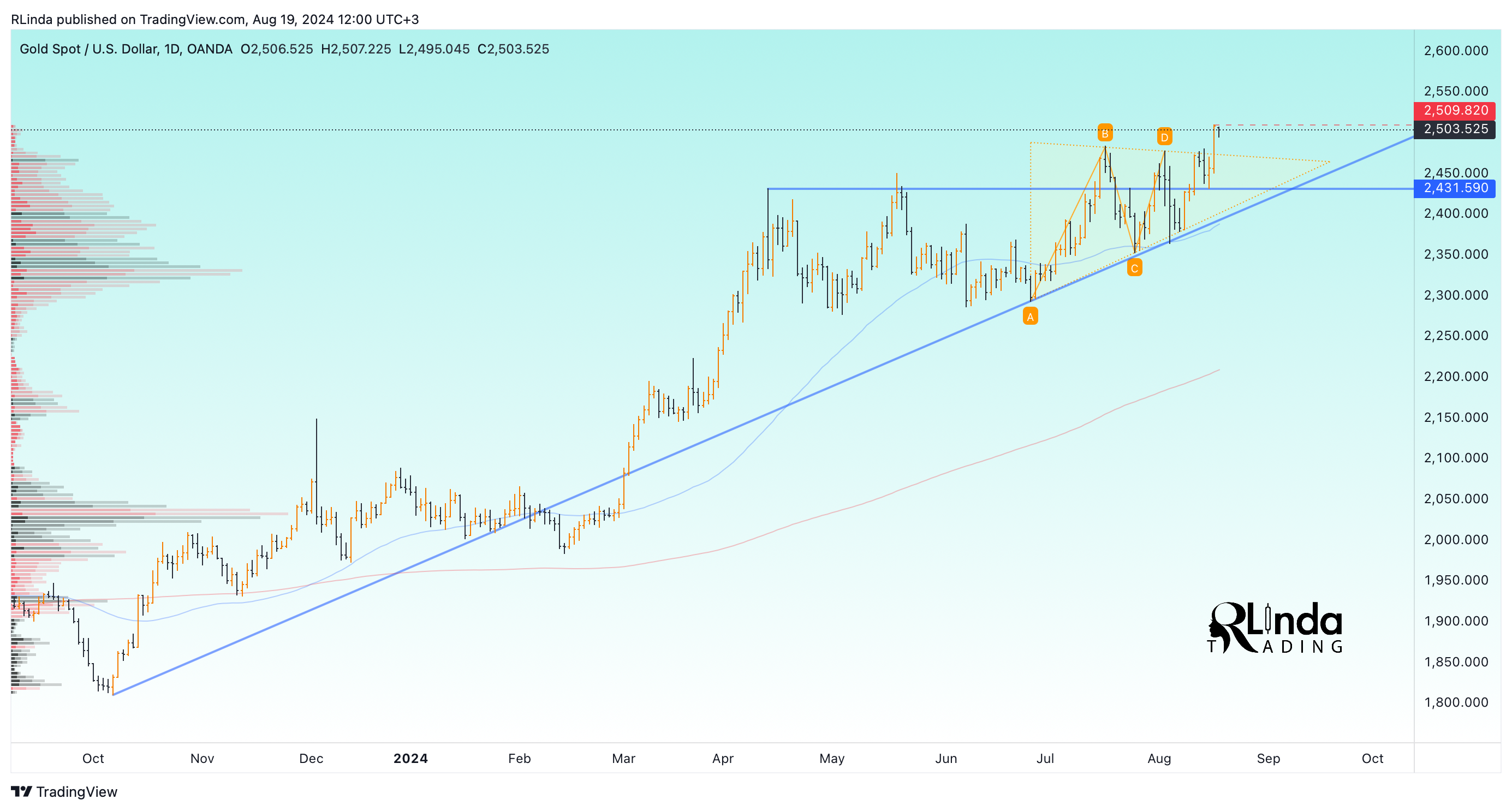 OANDA:XAUUSD Chart Image by RLinda