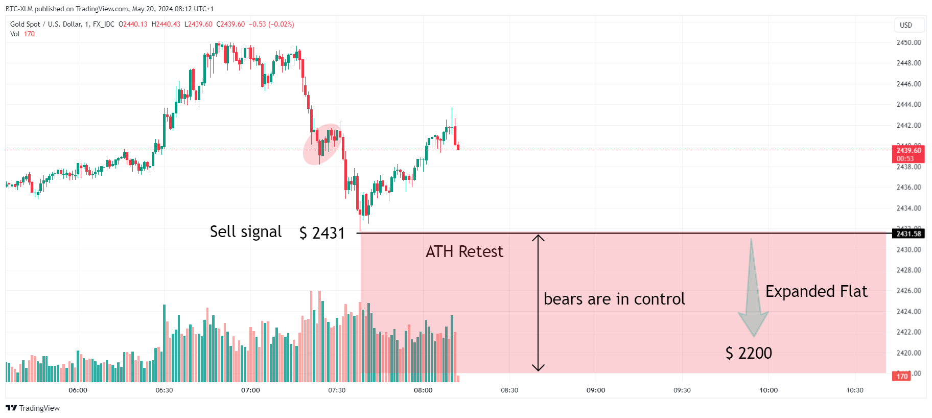 FX_IDC:XAUUSD Chart Image by BTC-XLM