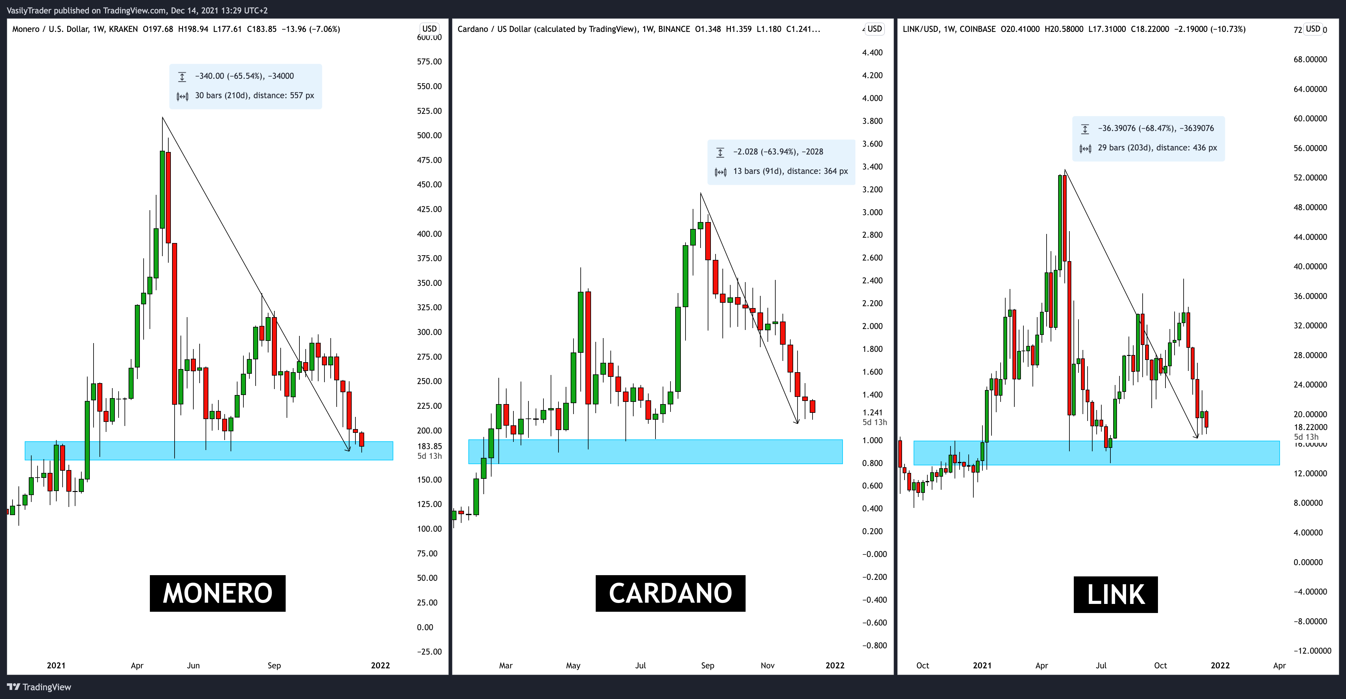 COINBASE:LINKUSD Chart Image by VasilyTrader