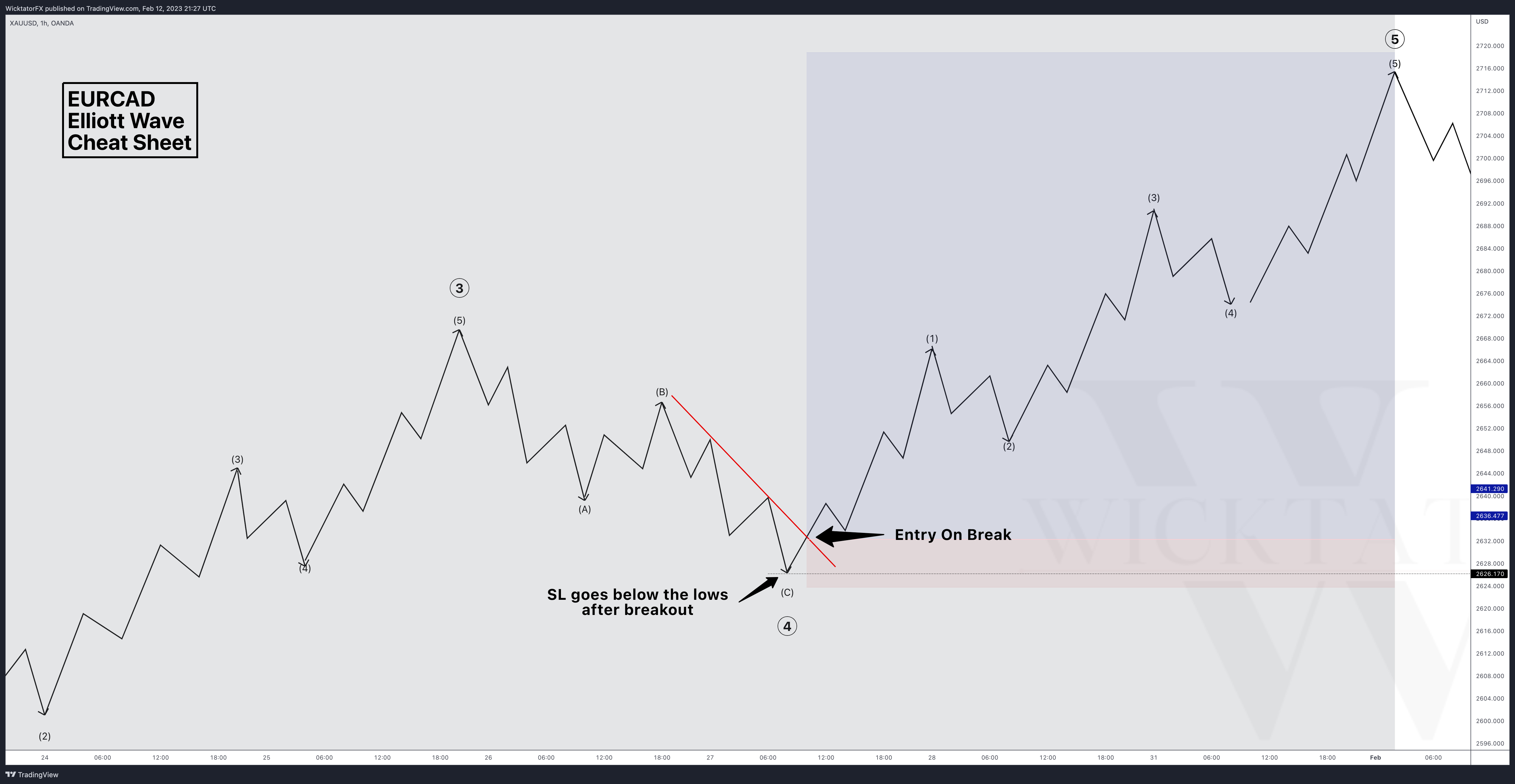 OANDA:XAUUSD ‏תמונת גרף מאת WicktatorFX