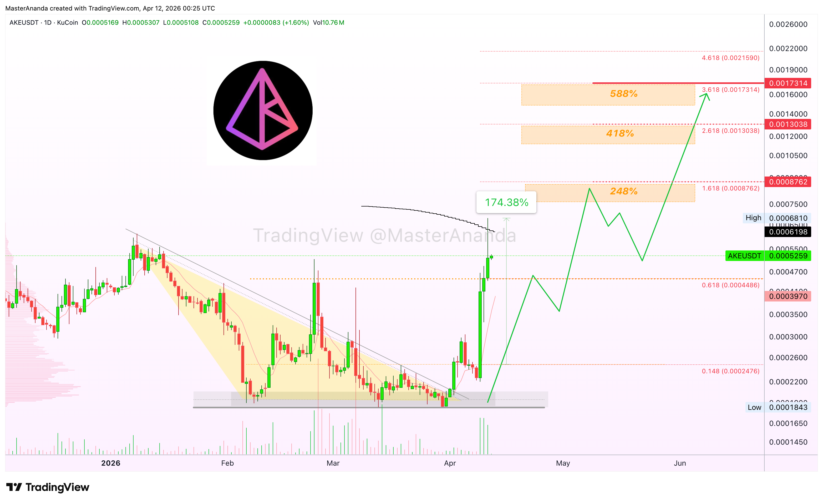 KUCOIN:AKEUSDT Chart Image by MasterAnanda