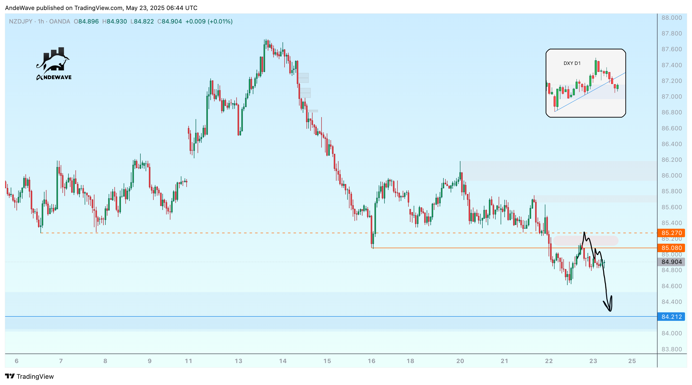 OANDA:NZDJPY ภาพชาร์ต โดย AndeWave
