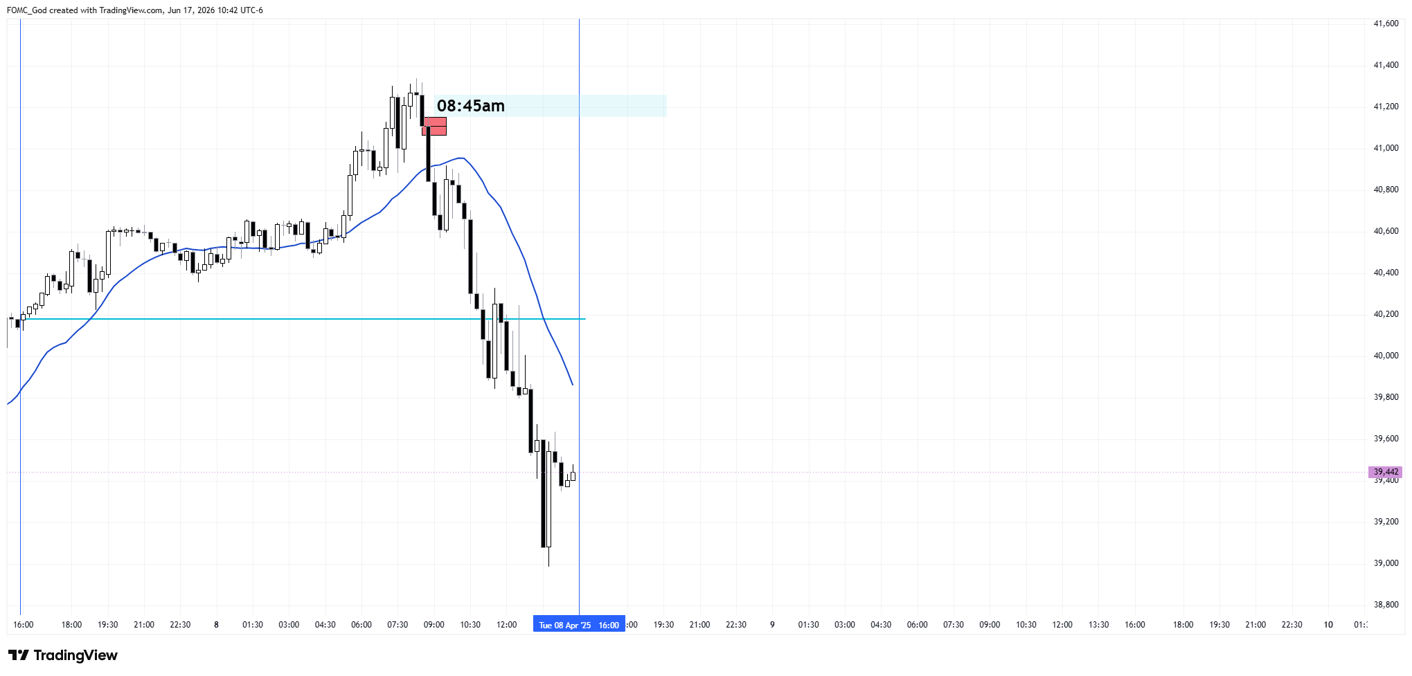 CBOT_MINI:YM1! Chart Image by FOMC_God