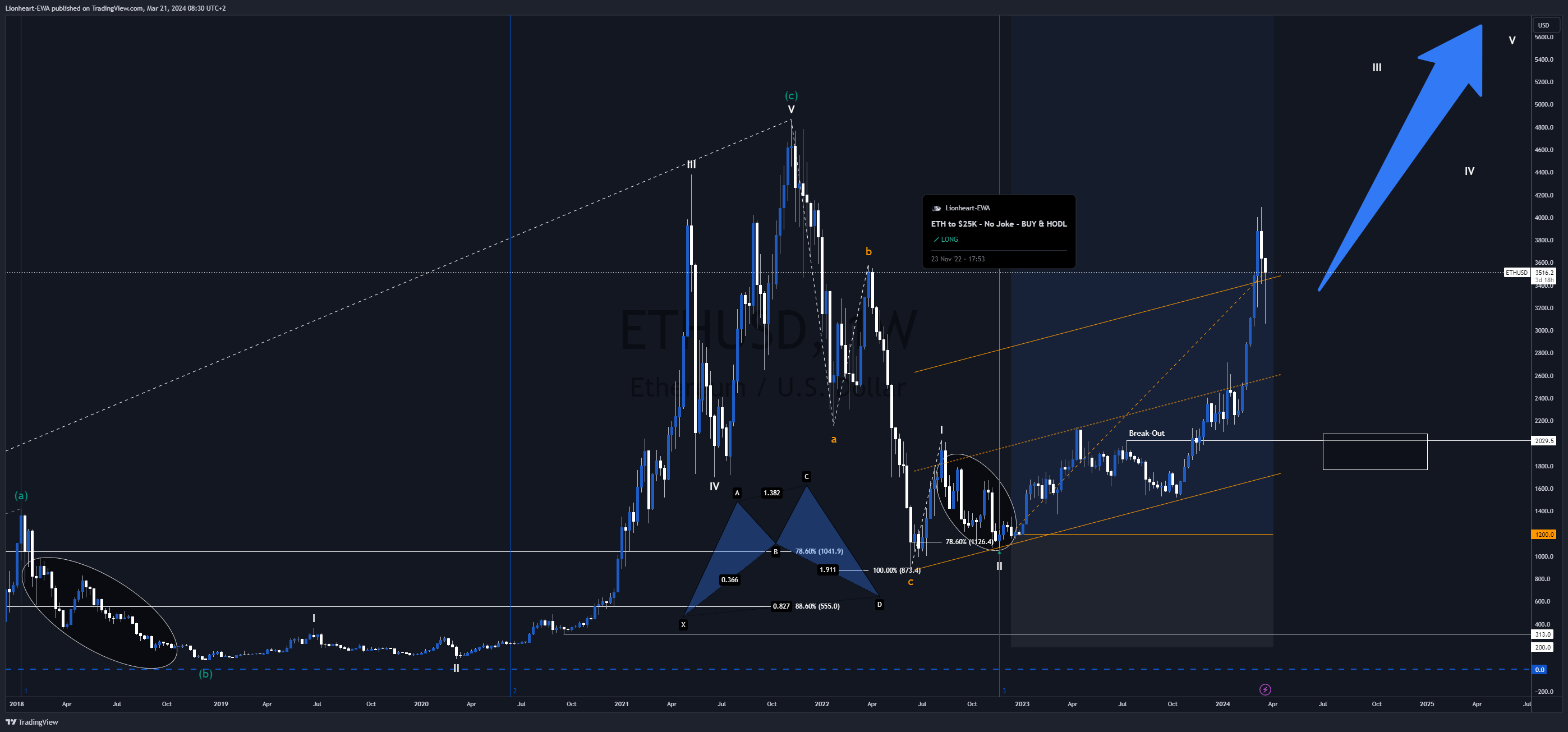 BITSTAMP:ETHUSD Chart Image by Lionheart-EWA