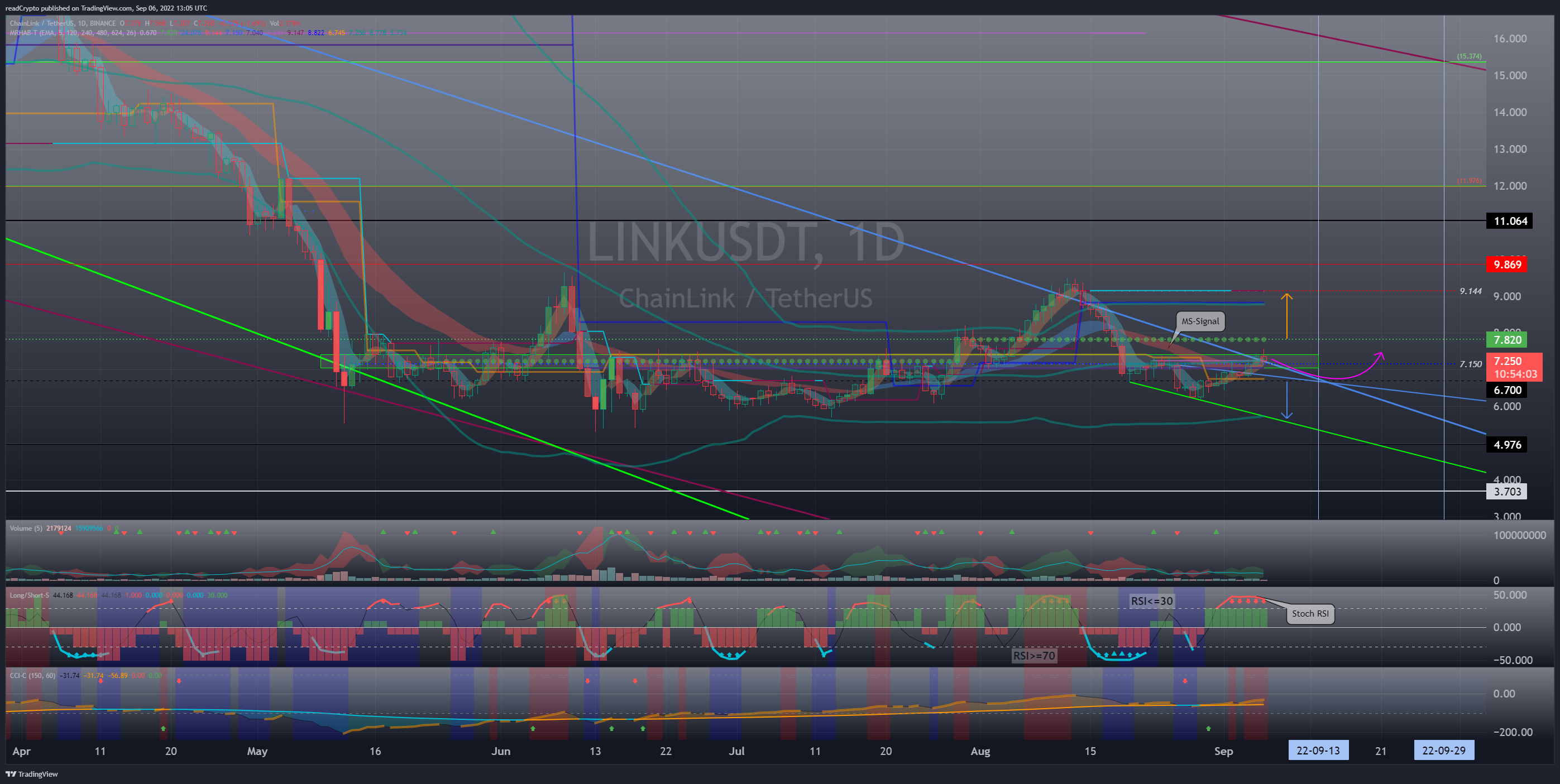 BINANCE:LINKUSDT ภาพชาร์ต โดย readCrypto