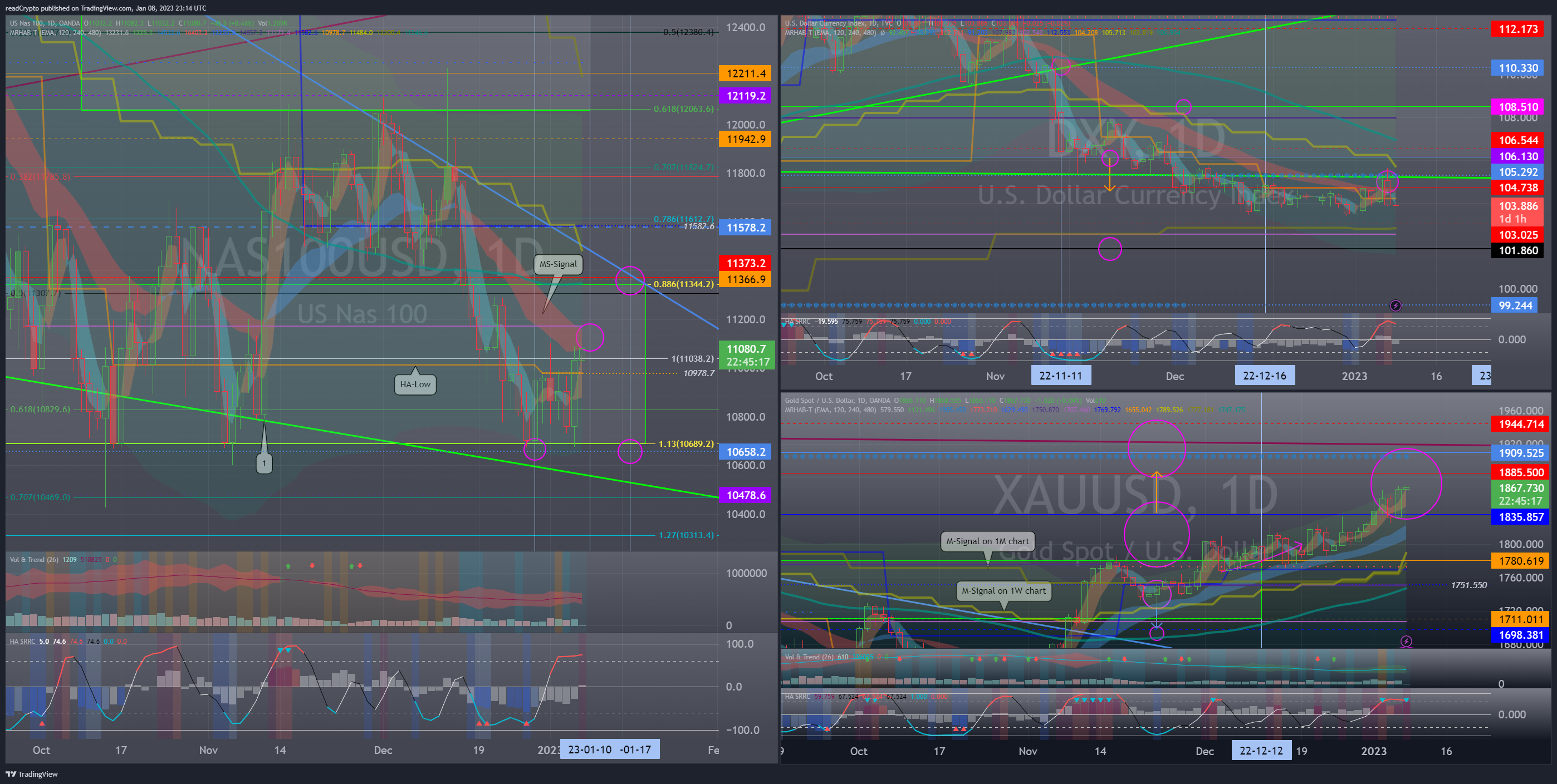 OANDA:NAS100USD ภาพชาร์ต โดย readCrypto