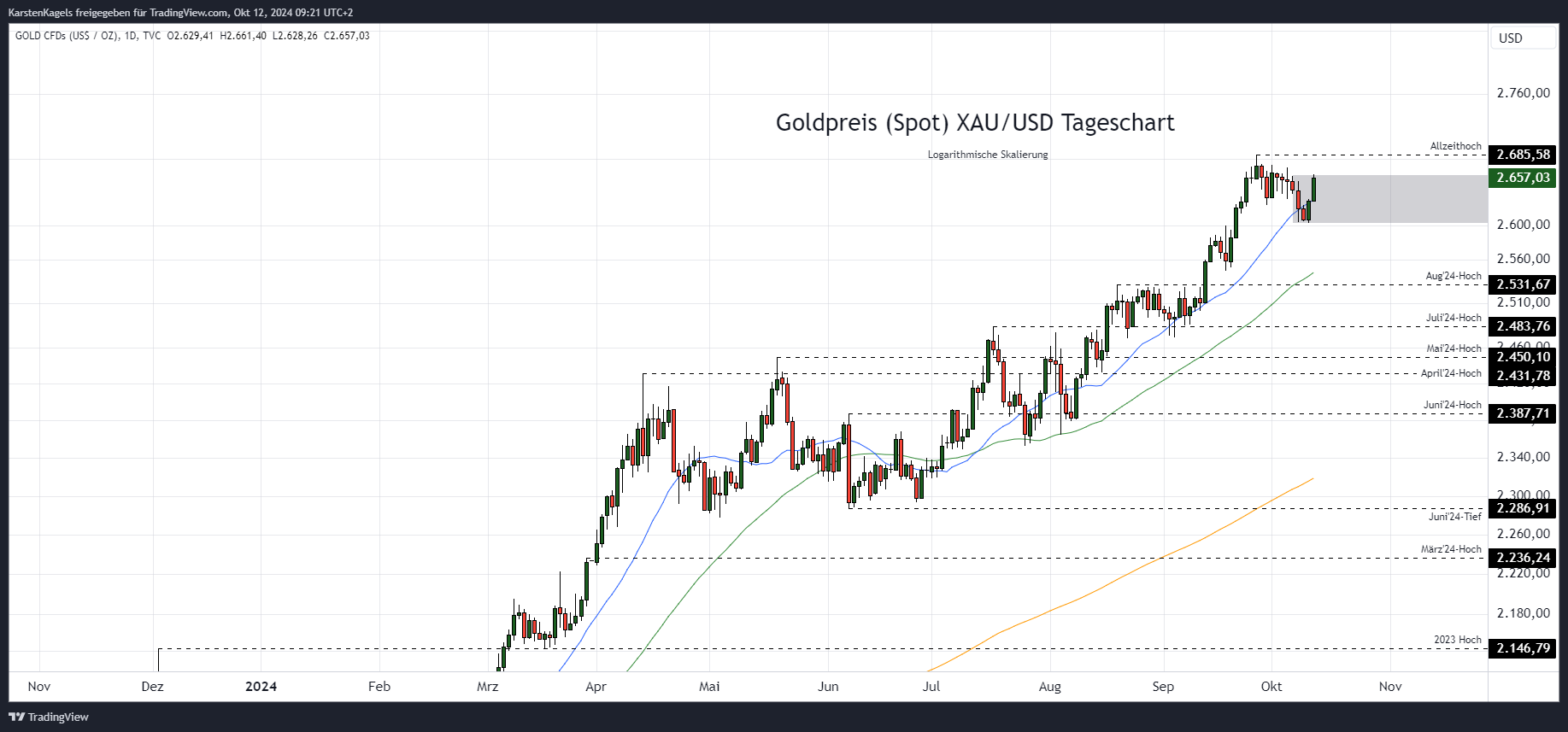 TVC:GOLD Chart Image by KarstenKagels