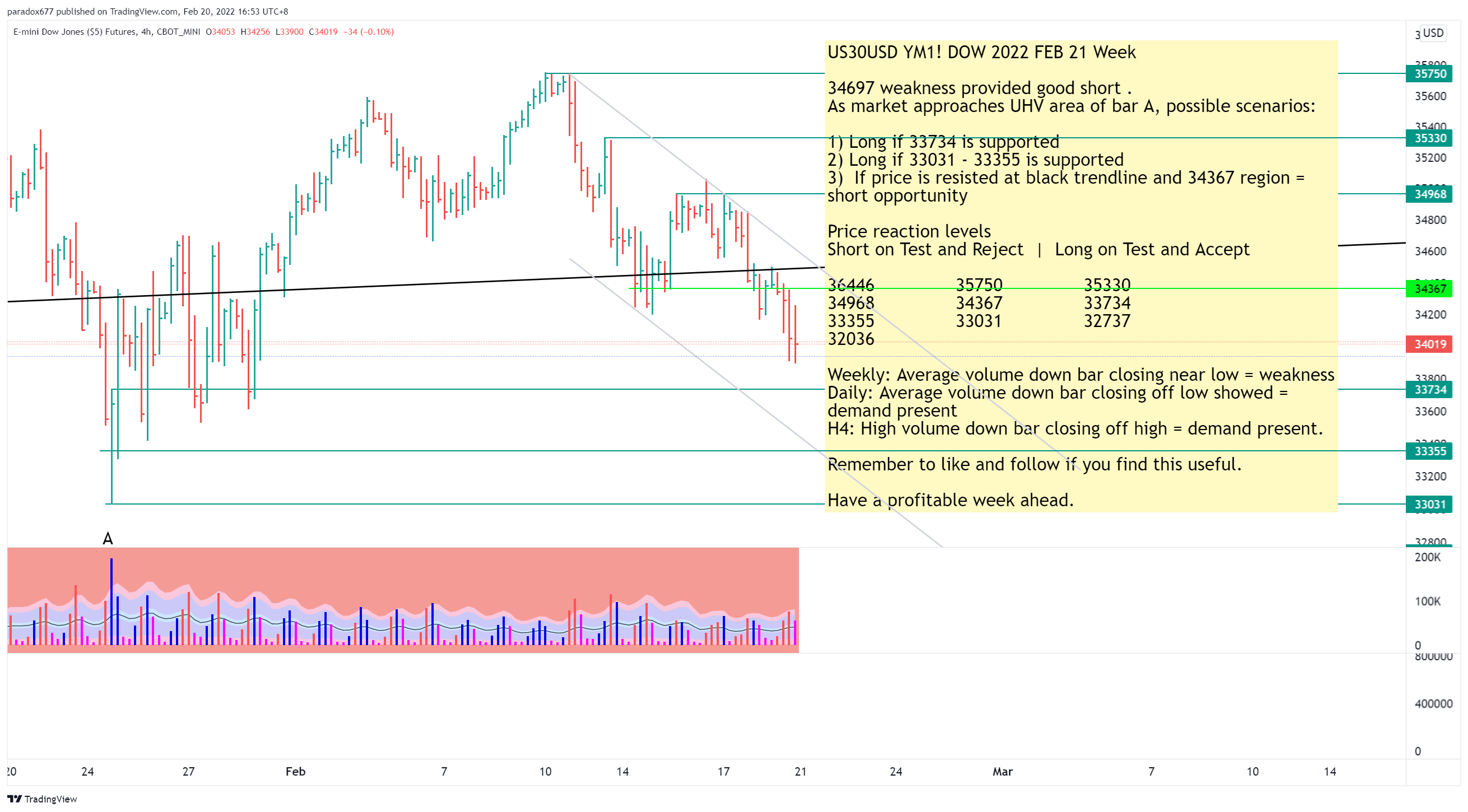CBOT_MINI:YM1! Chart Image by paradox677
