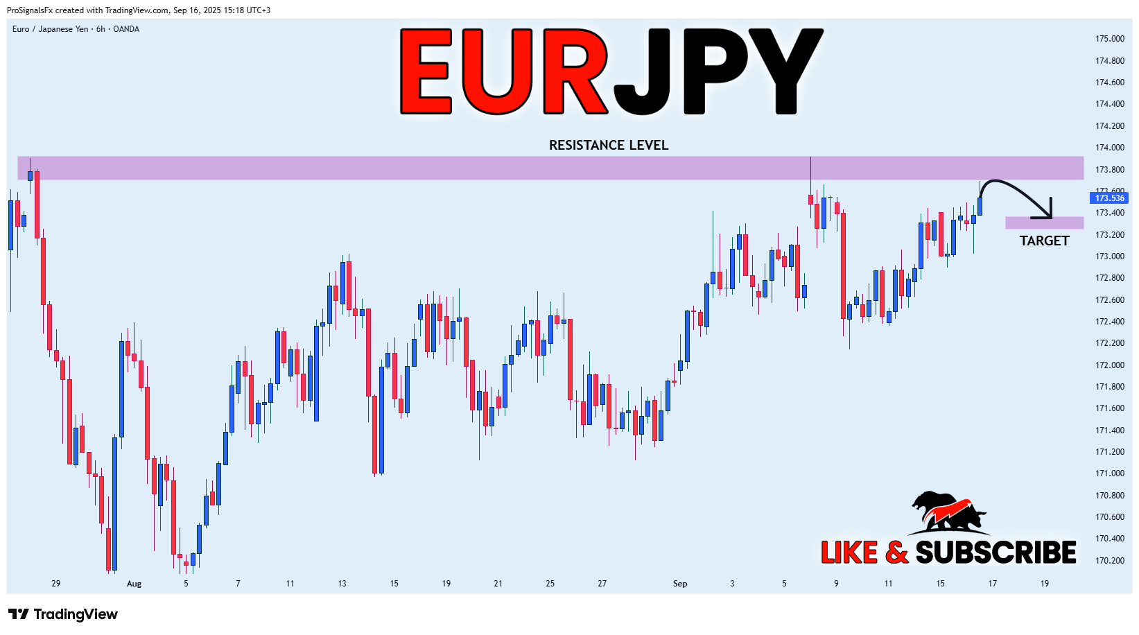 OANDA:EURJPY Chart Image by ProSignalsFx