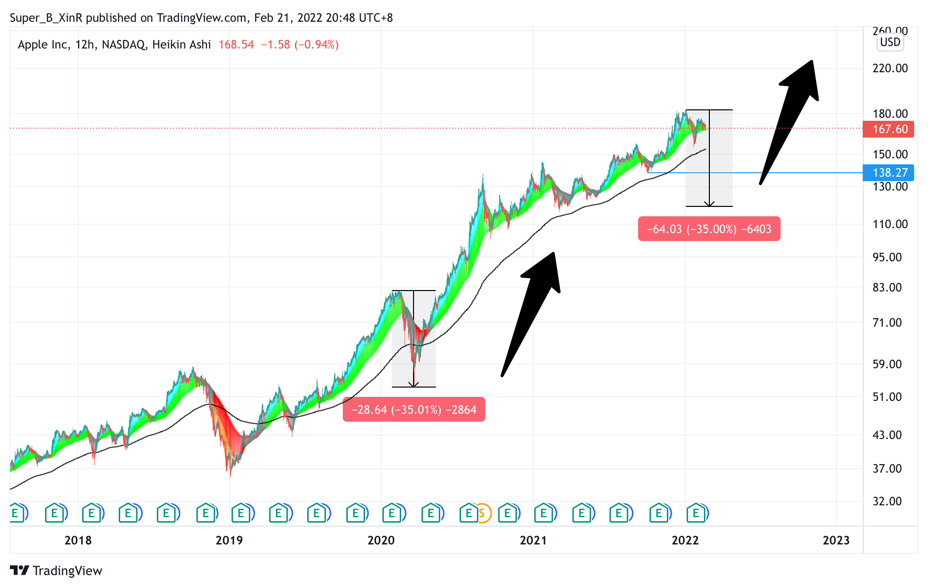NASDAQ:AAPL Chart Image by Super_B_XinR