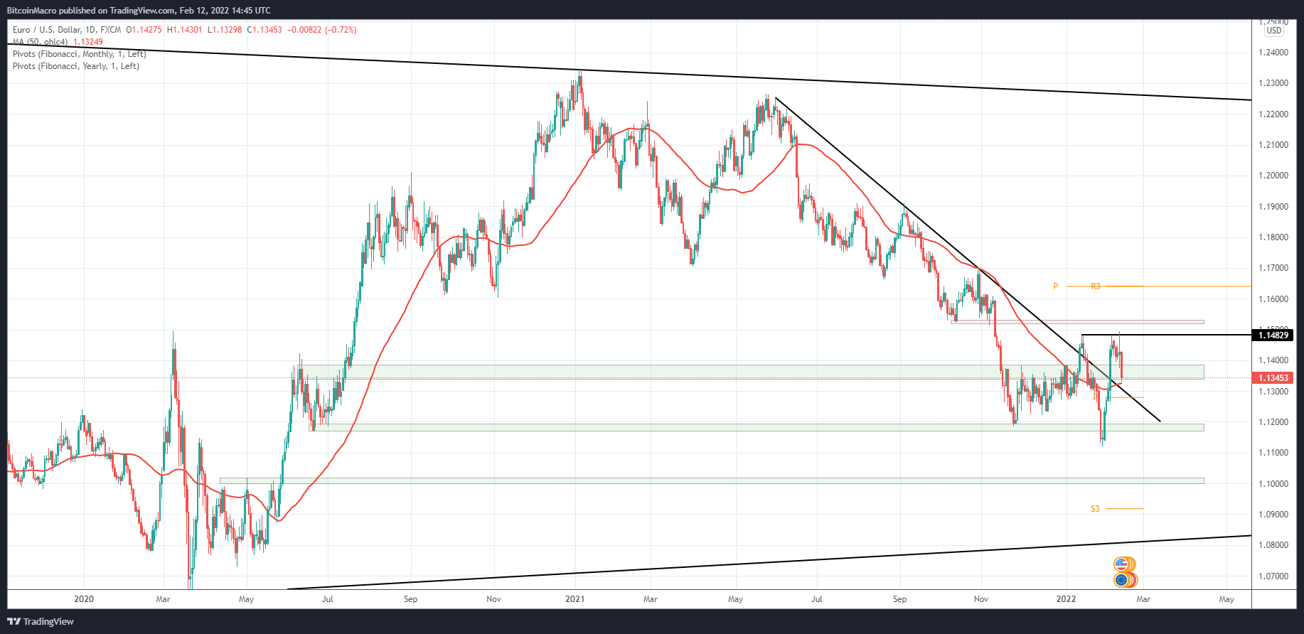 FX:EURUSD Chart Image by BitcoinMacro