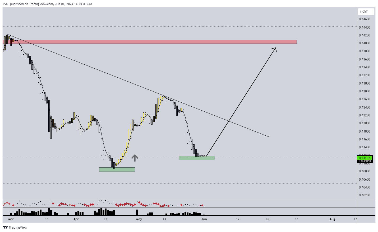 BINANCE:TRXUSDT Chart Image by JSAL