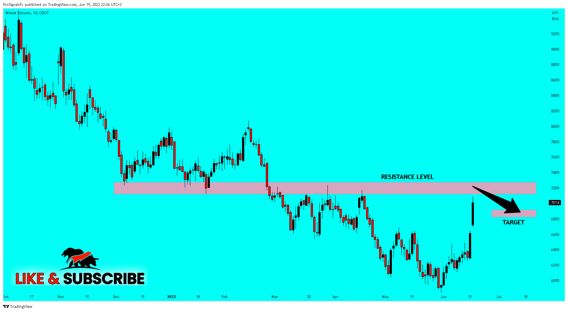 CBOT:ZW1! Chart Image by ProSignalsFx