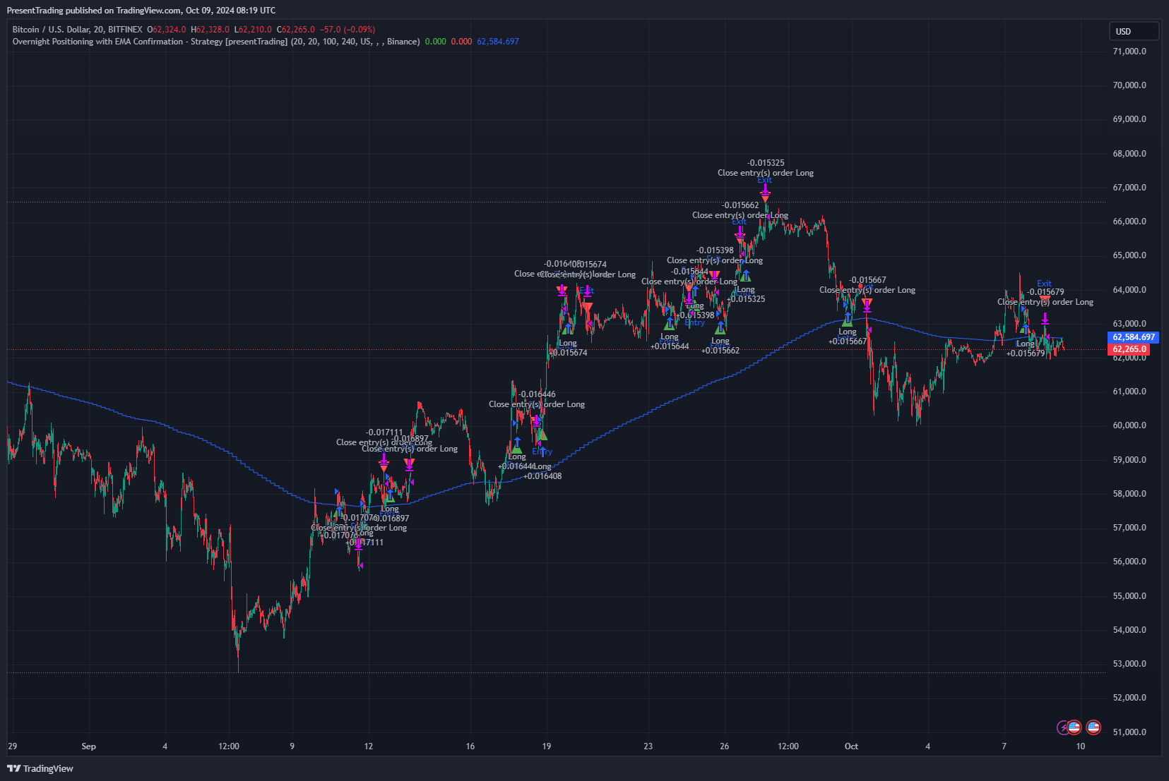 BITFINEX:BTCUSD Immagine del grafico by PresentTrading