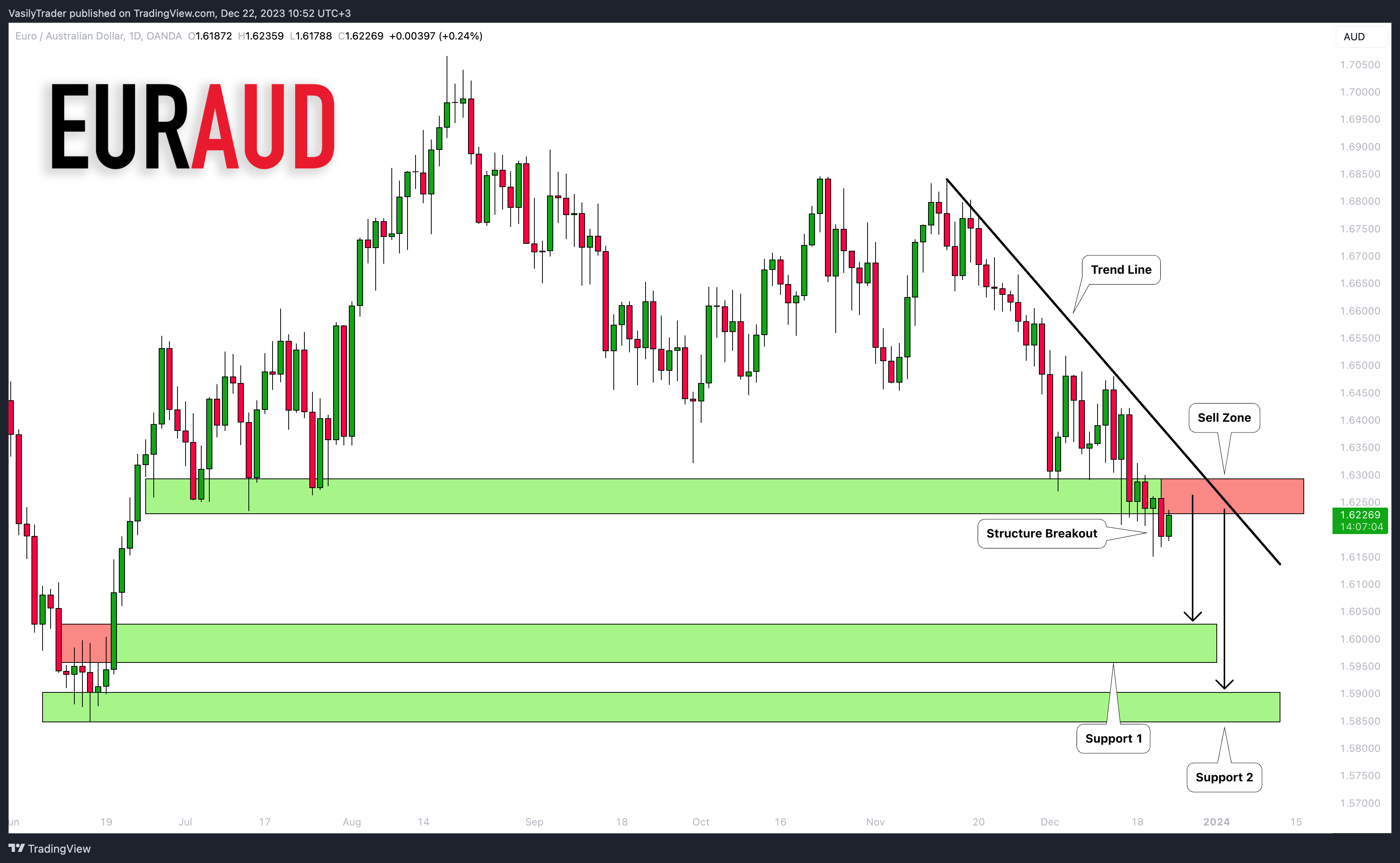 OANDA:EURAUD Chart Image by VasilyTrader