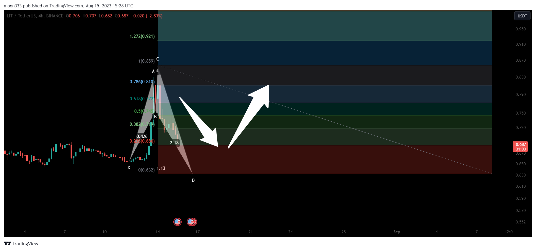 BINANCE:LITUSDT Chart Image by moon333