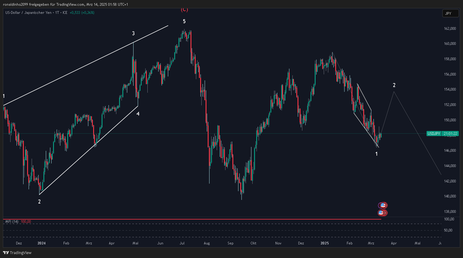 FX_IDC:USDJPY Gambar chart oleh ronaldinho2099