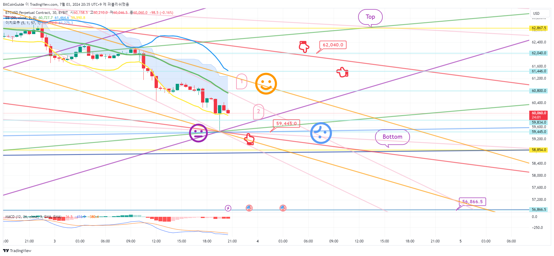 Imej Carta BYBIT:BTCUSD.P oleh BitCoinGuide