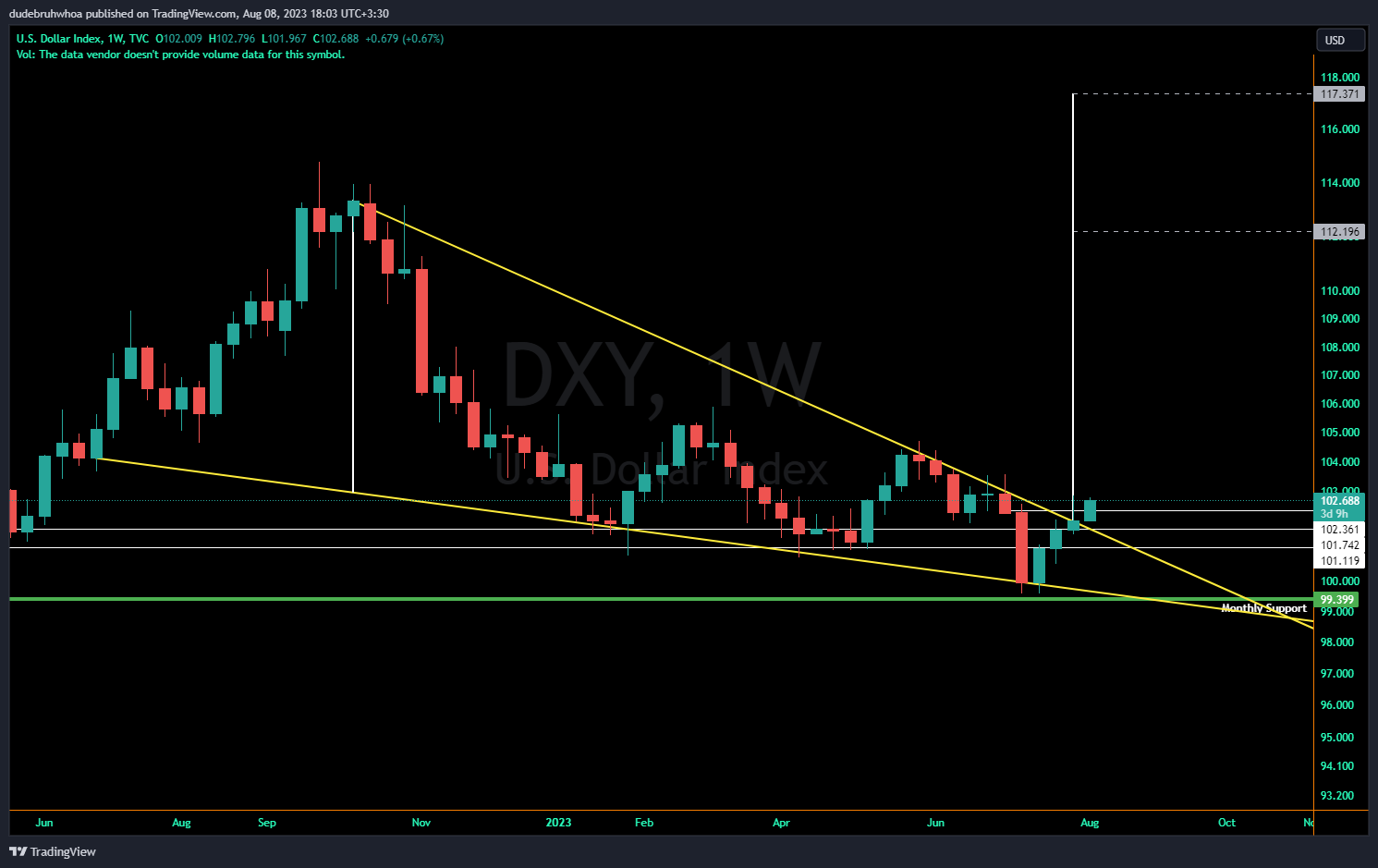 TVC:DXY Chart Image by dudebruhwhoa