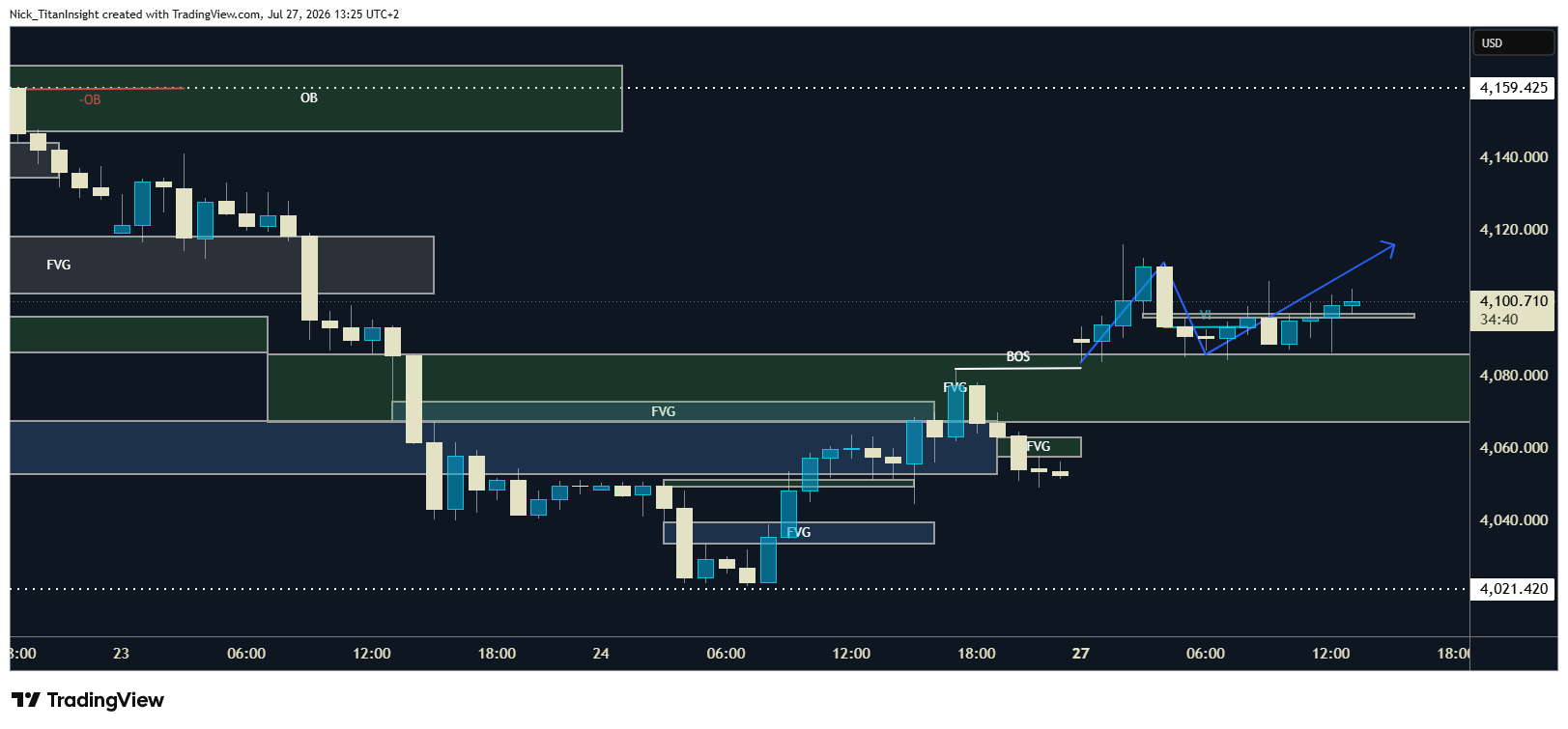 OANDA:XAUUSD Chart Image by Nick_TitanInsight