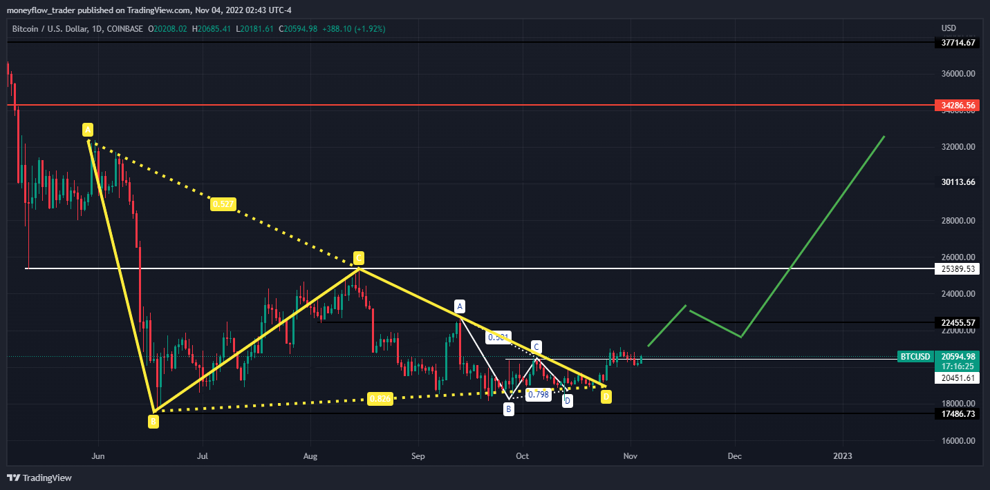 COINBASE:BTCUSD Chart Image by moneyflow_trader