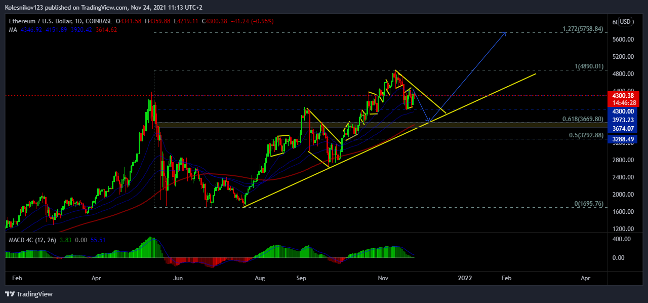 COINBASE:ETHUSD Obraz wykresu od Kolesnikov123