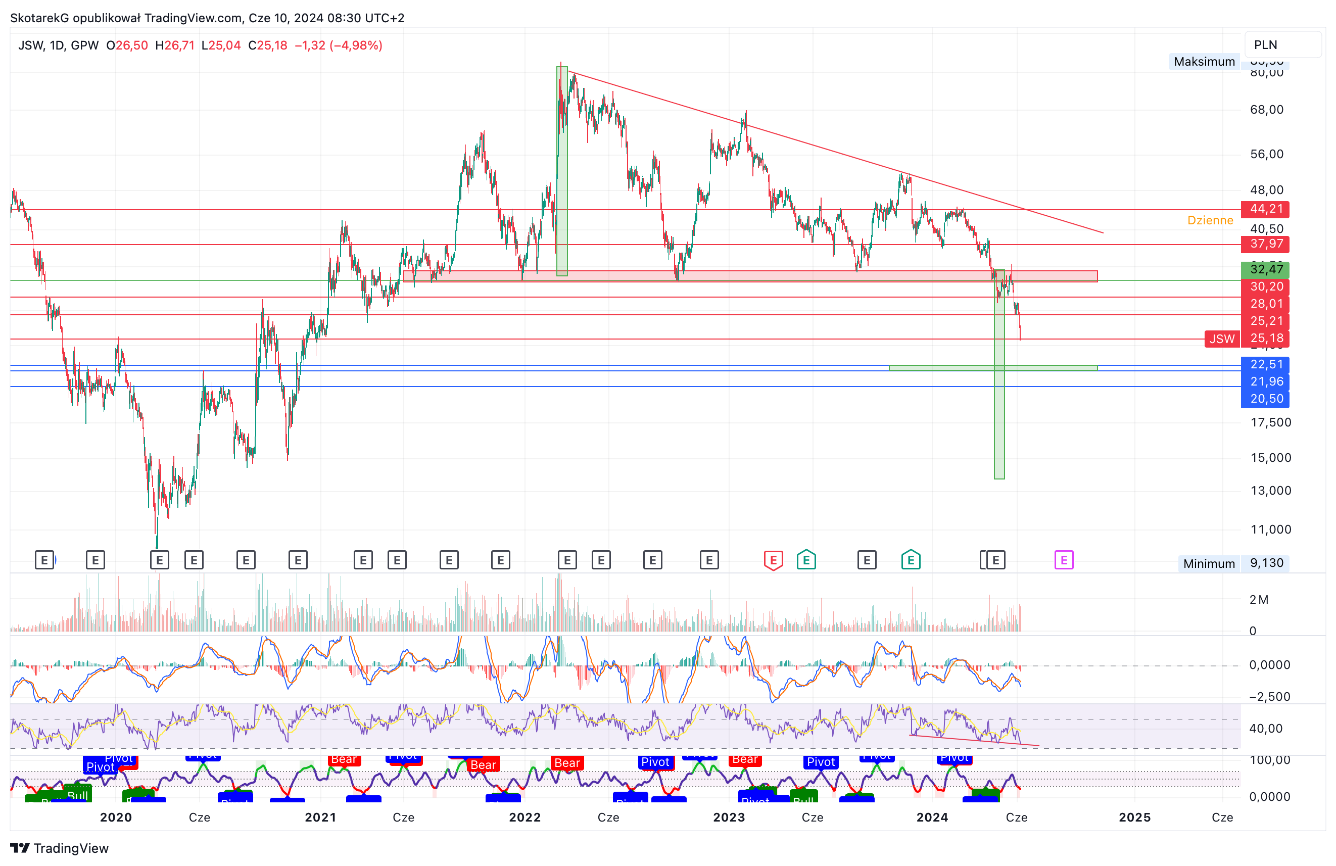 GPW:JSW Chart Image by SkotarekG