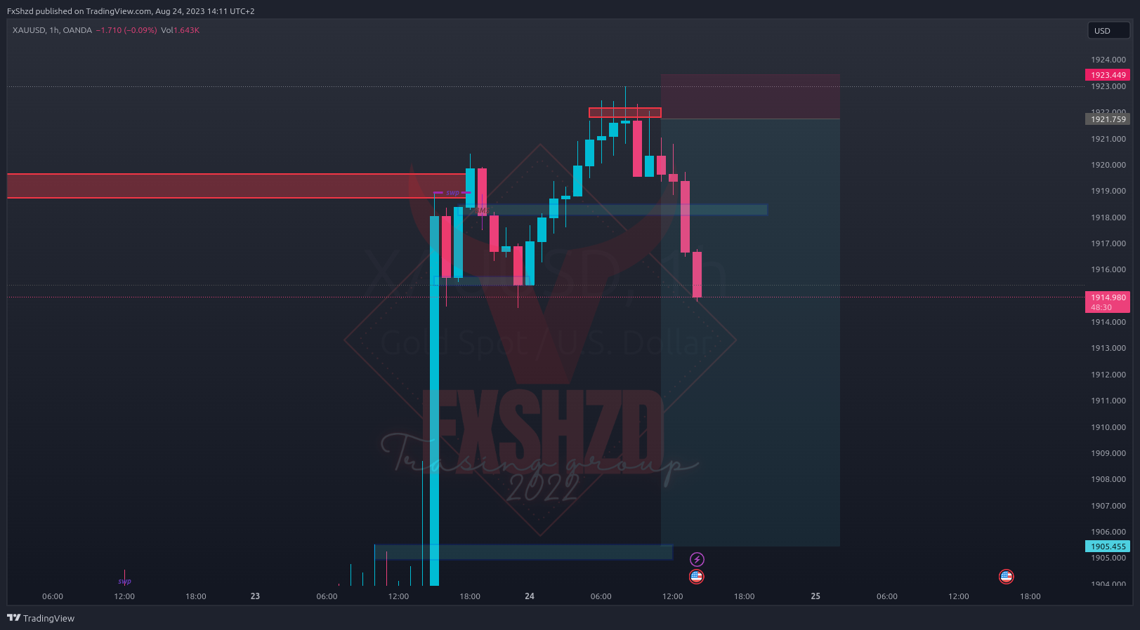 OANDA:XAUUSD Image du graphique par FxShzd