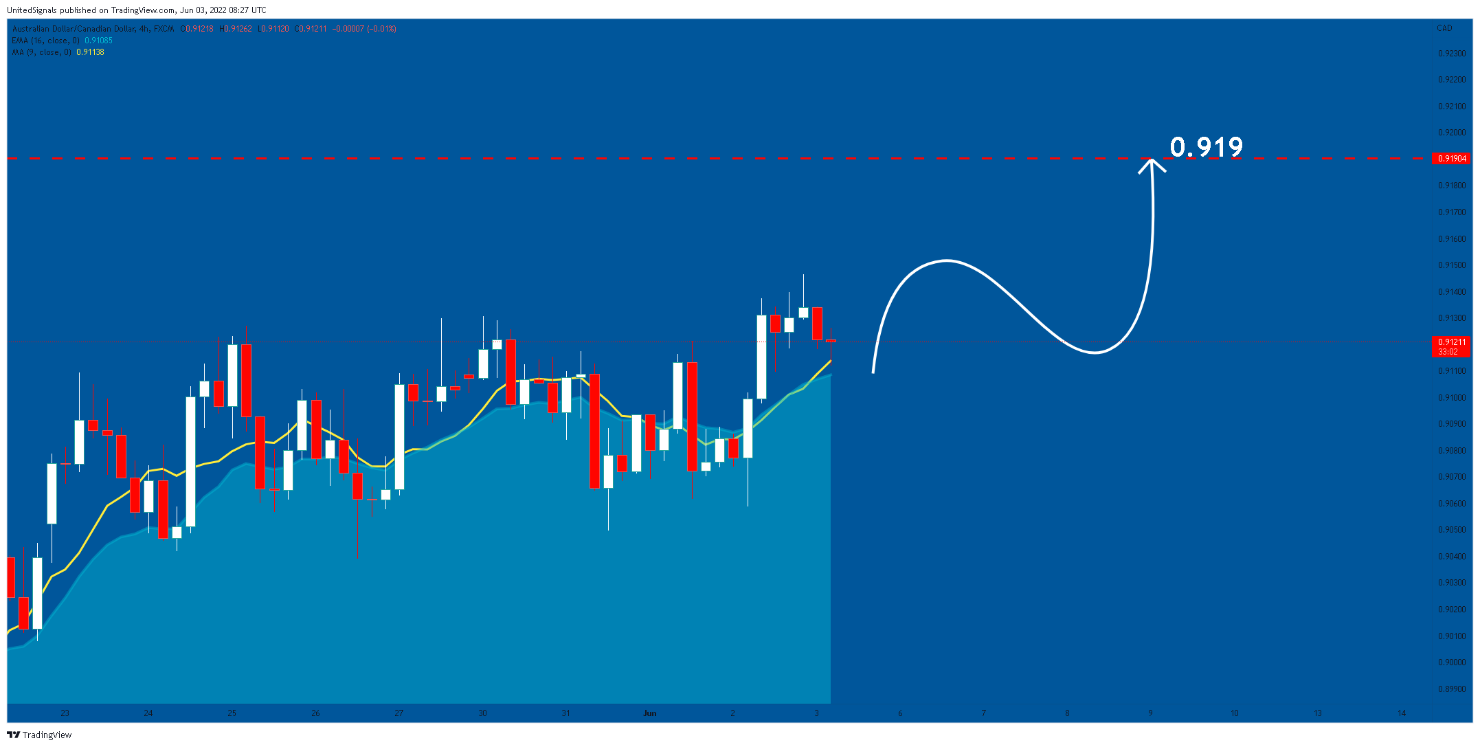 FX:AUDCAD Image du graphique par UnitedSignals