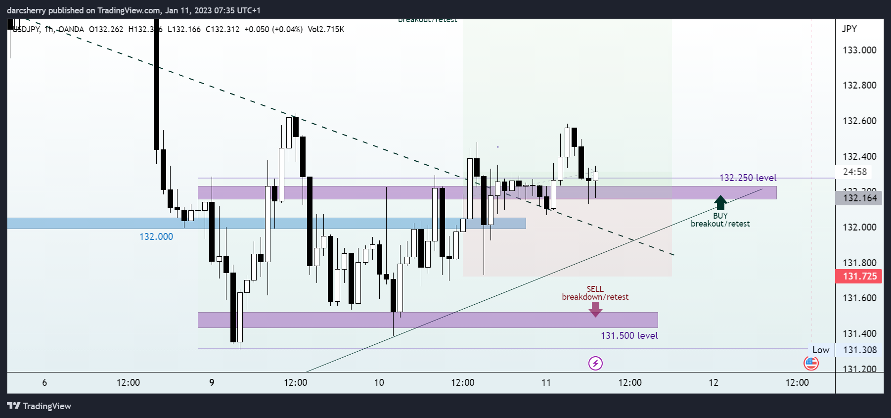 OANDA:USDJPY Chart Image by darcsherry