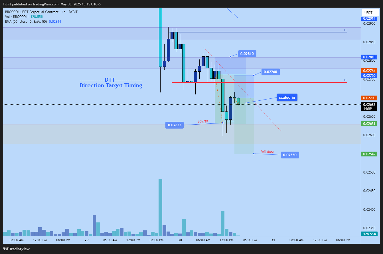 BYBIT:BROCCOLIUSDT.P ‏תמונת גרף מאת Filgreat