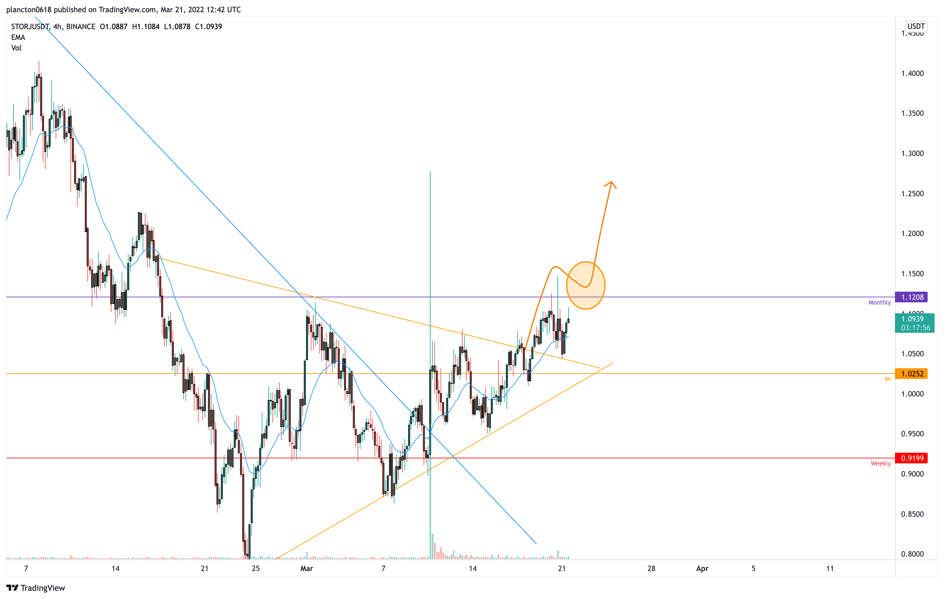 BINANCE:STORJUSDT ‏תמונת גרף מאת InkyGrip