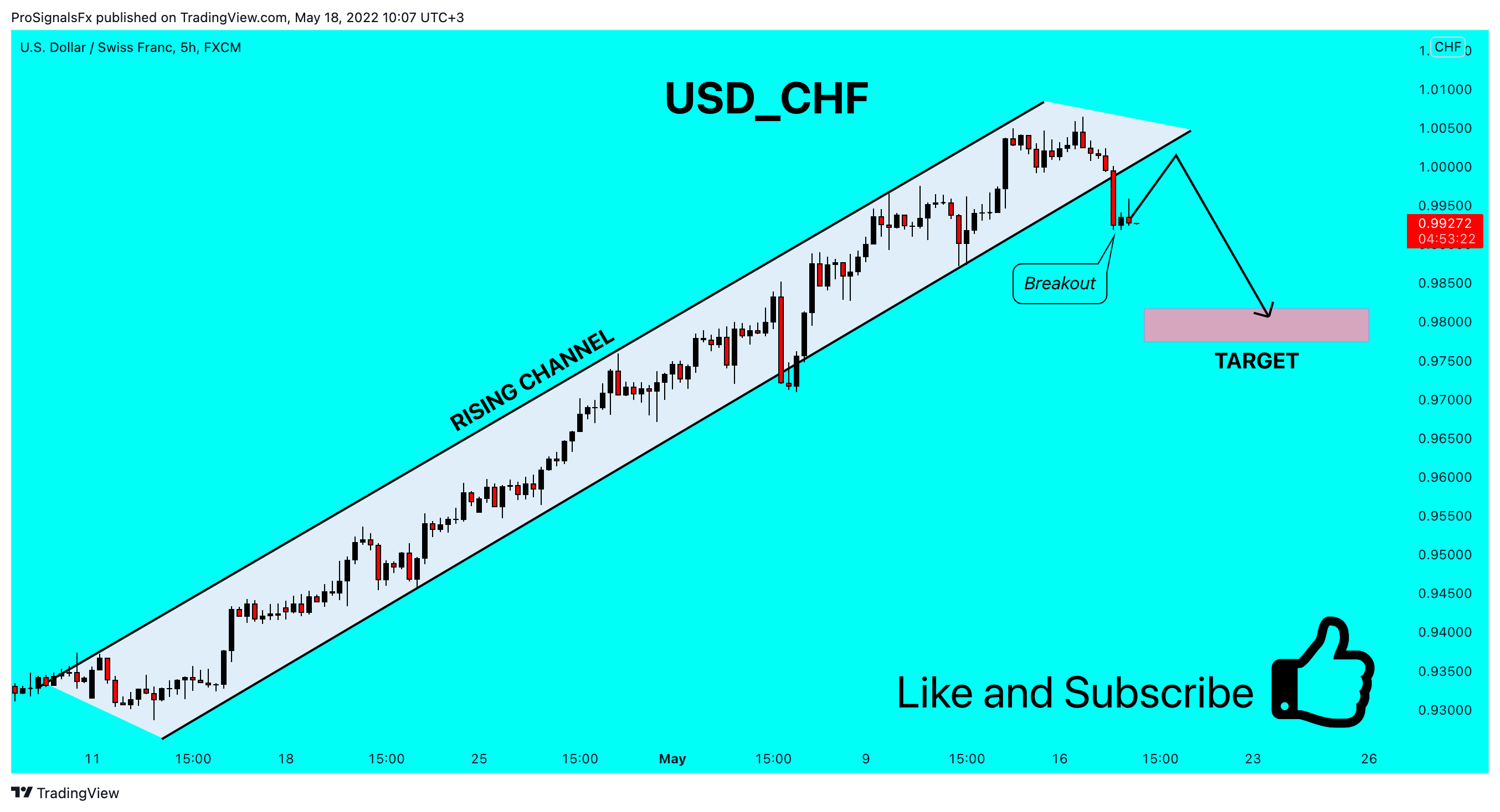 FX:USDCHF Chartbild von ProSignalsFx