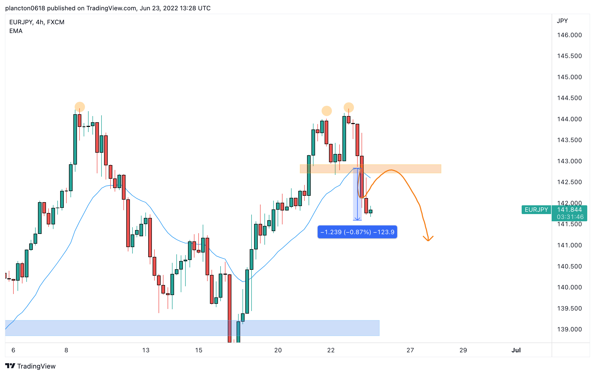 FX:EURJPY Chart Image by InkyGrip