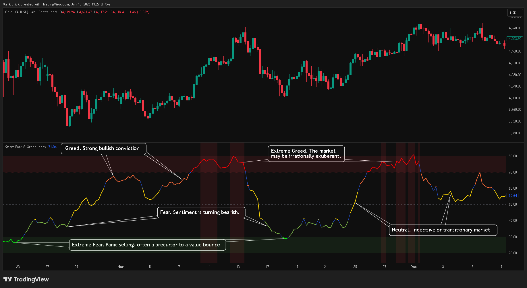 CAPITALCOM:GOLD Chart Image by MarkitTick