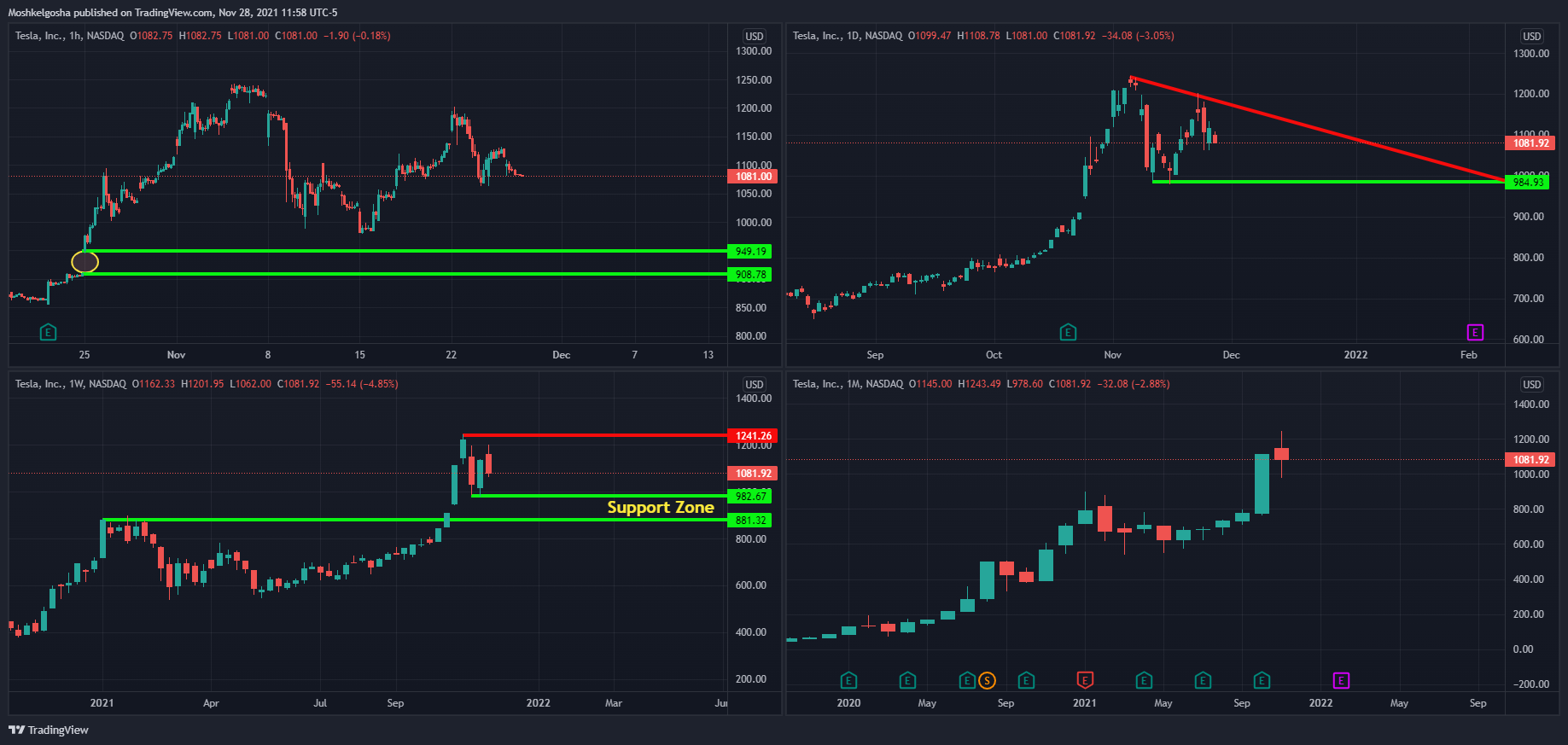 NASDAQ:TSLA Image du graphique par QunatResearchInstitute