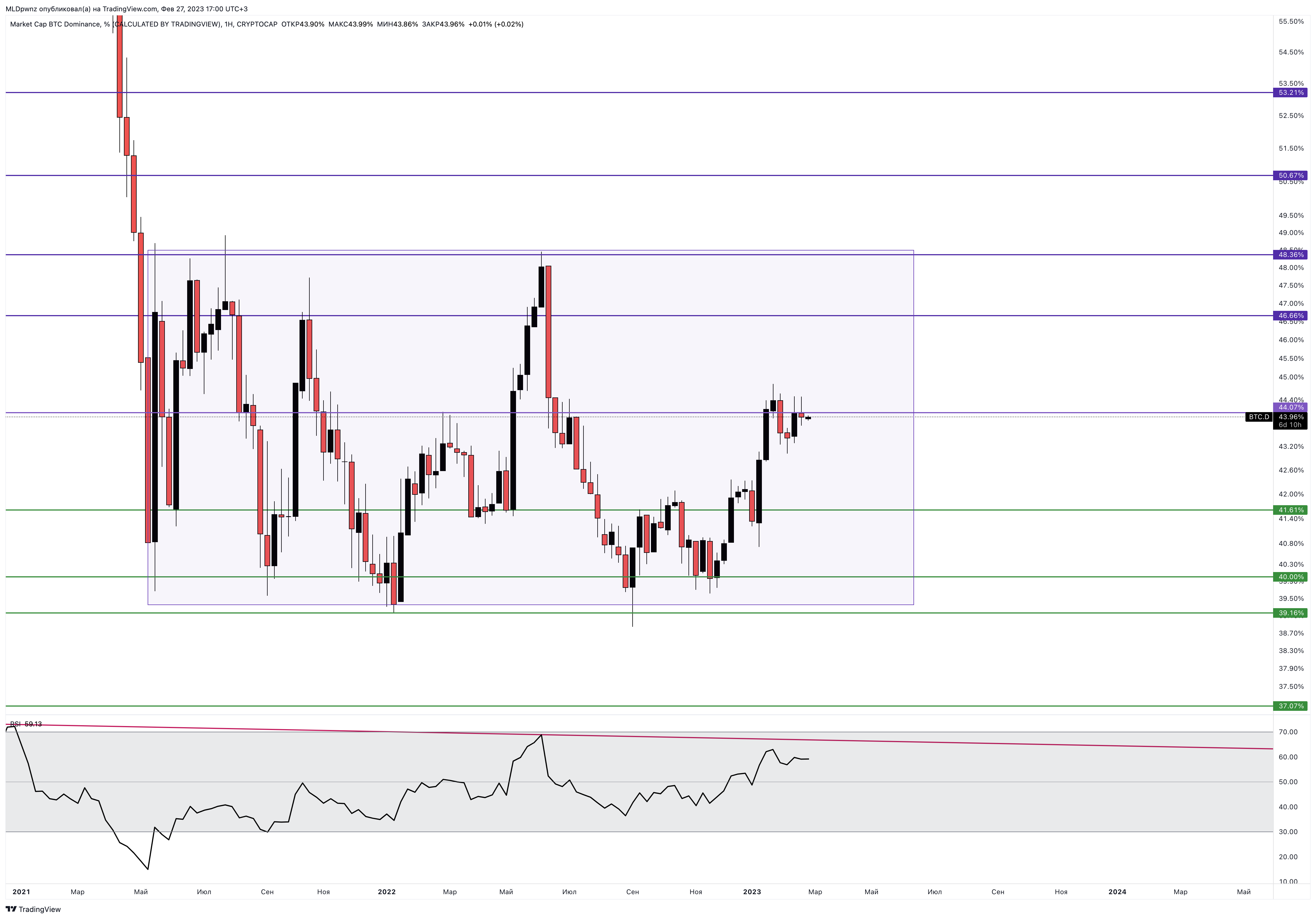CRYPTOCAP:BTC.D Chart Image by MLDpwnz