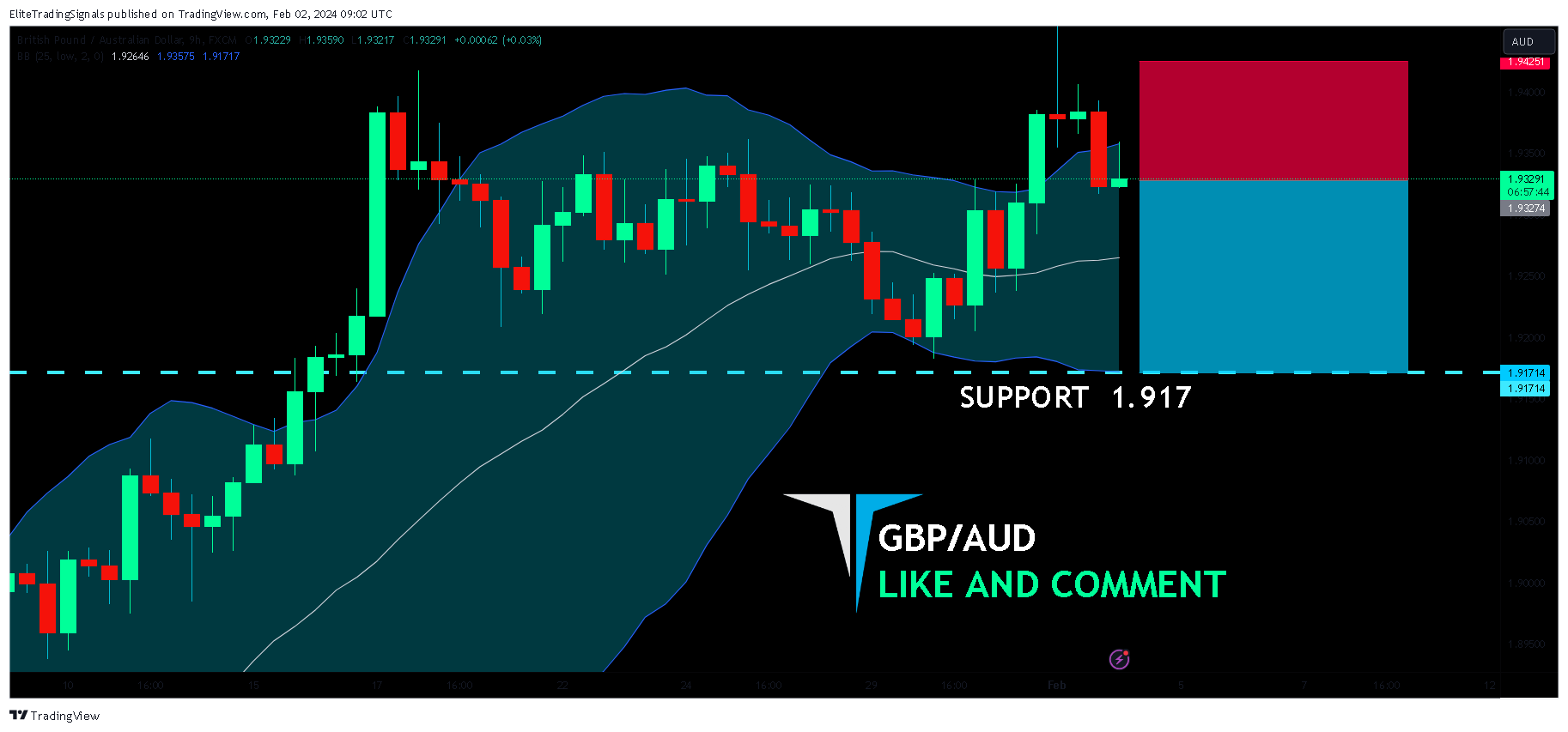 FX:GBPAUDチャート画像 - EliteTradingSignalsの投稿