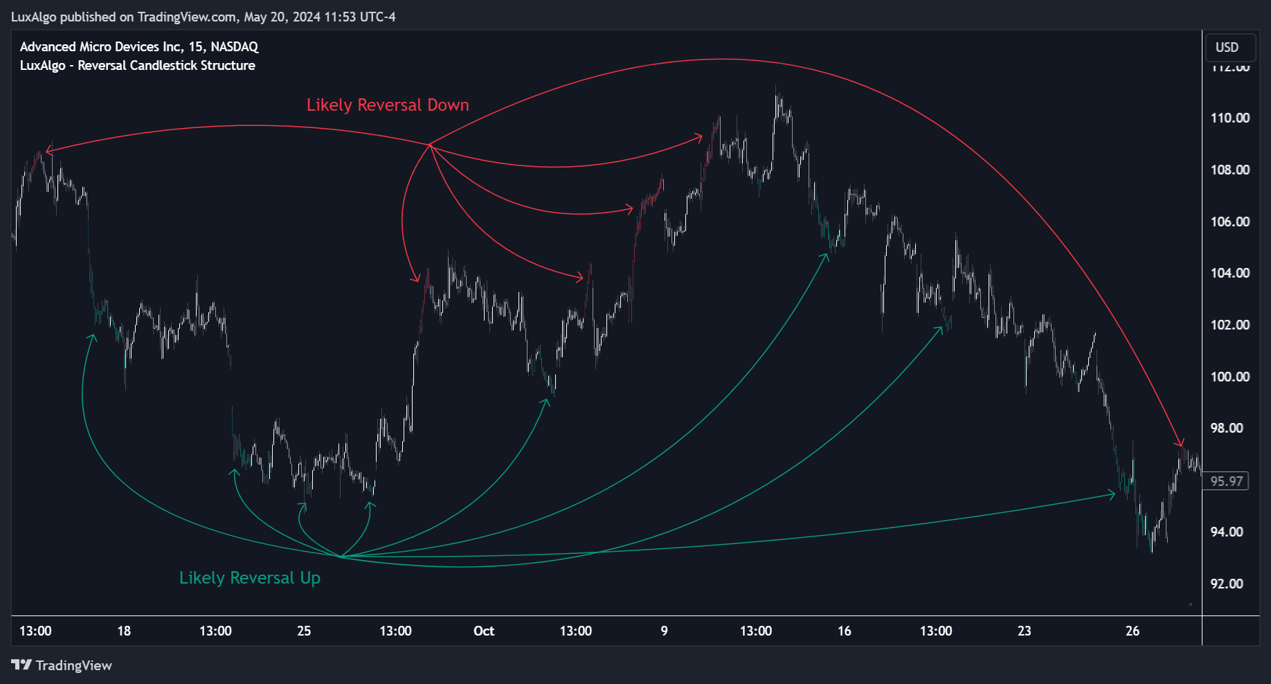 BATS:AMD Chart Image by LuxAlgo