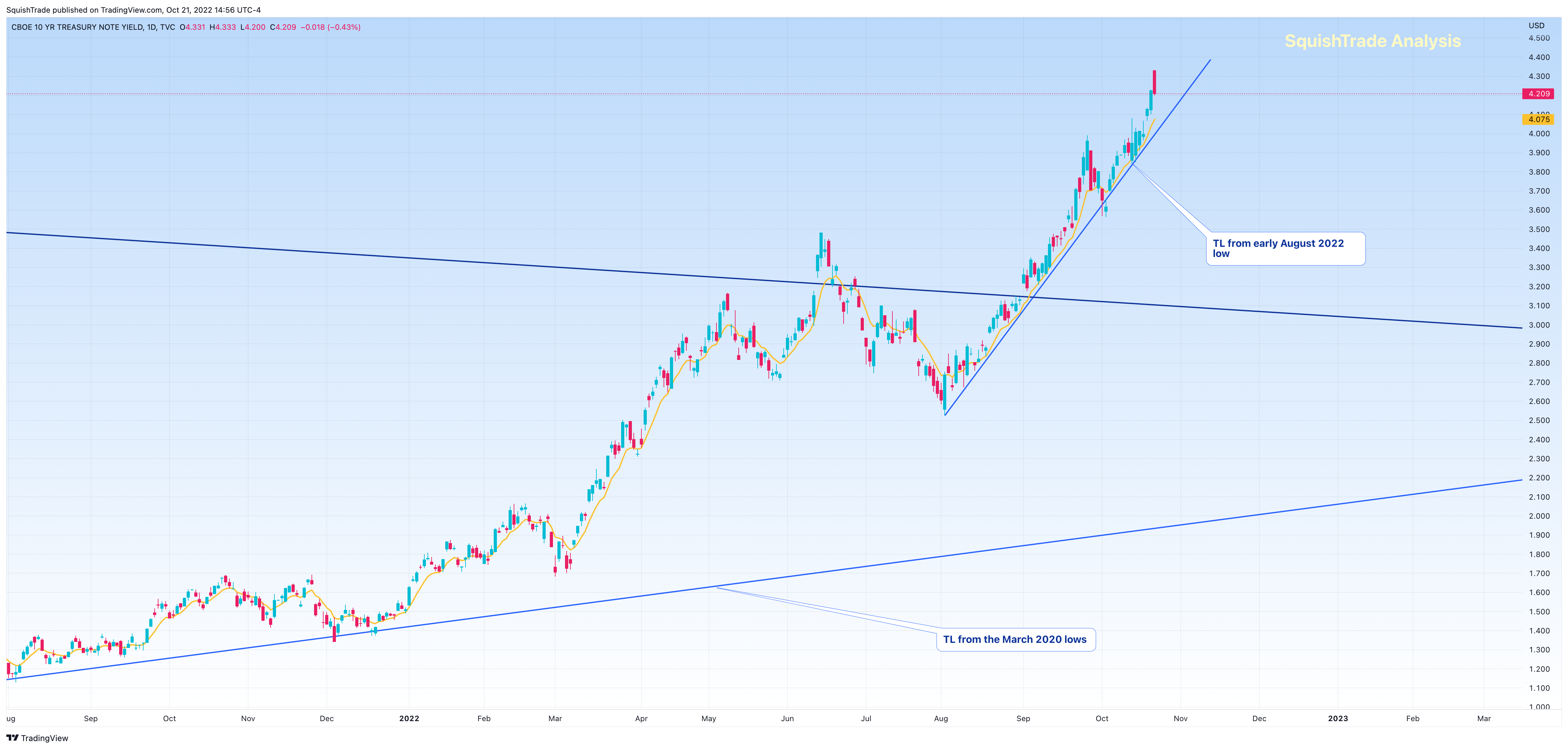 TVC:TNX Chart Image by SquishTrade