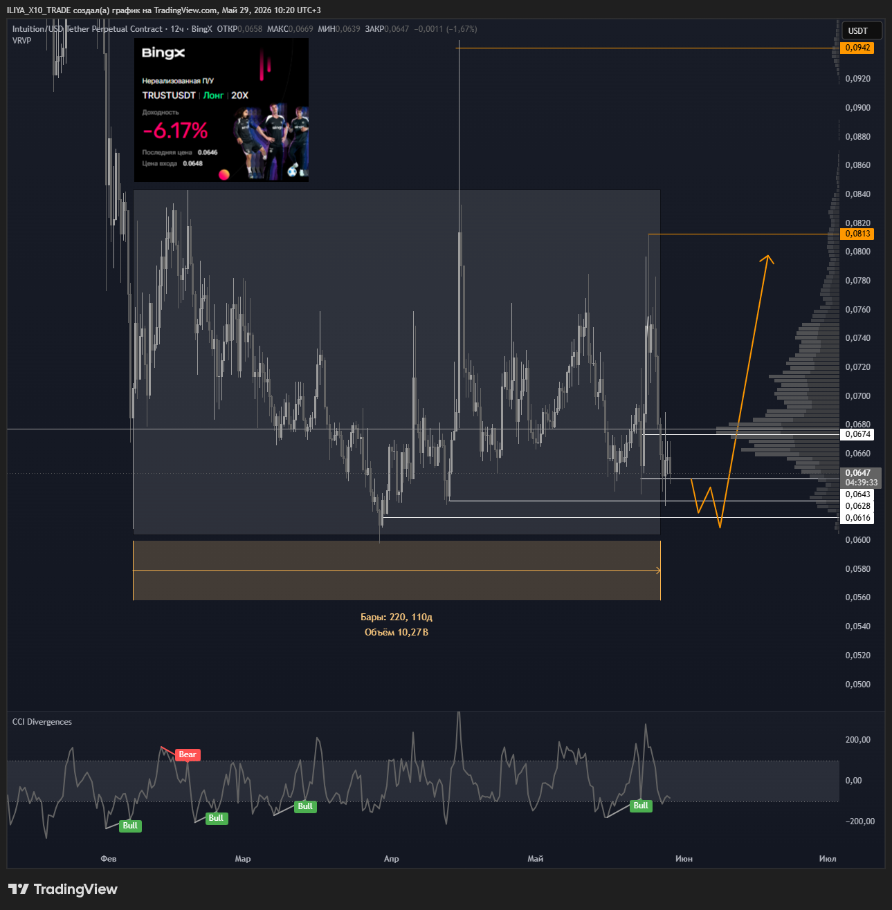 BINGX:TRUSTUSDT.P Chart Image by ILIYA_X10_TRADE