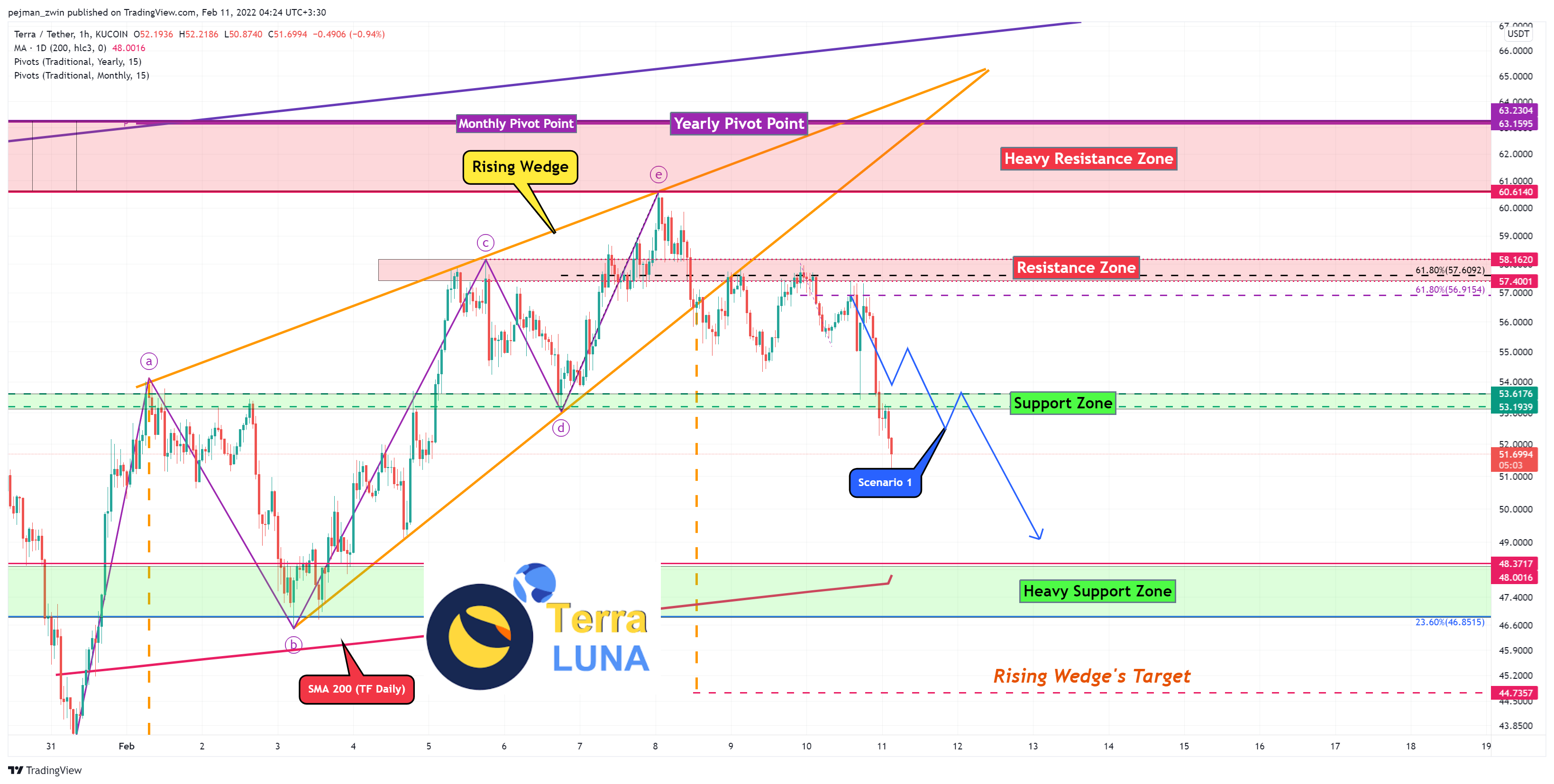 KUCOIN:LUNAUSDT Chart Image by pejman_zwin