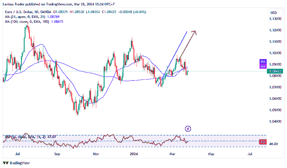Larissa-Trader tarafından OANDA:EURUSD Grafik Görseli