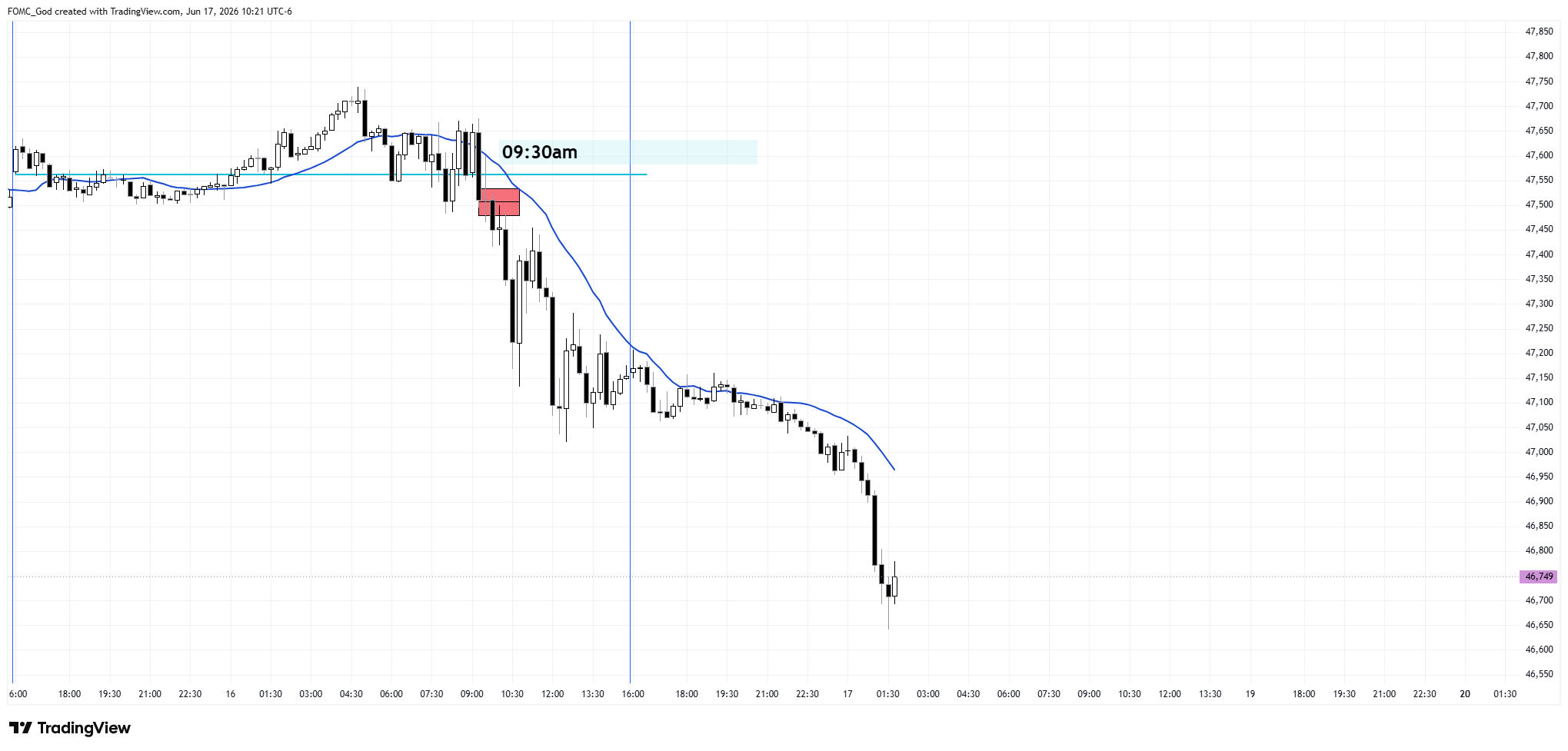 CBOT_MINI:YM1! Chart Image by FOMC_God