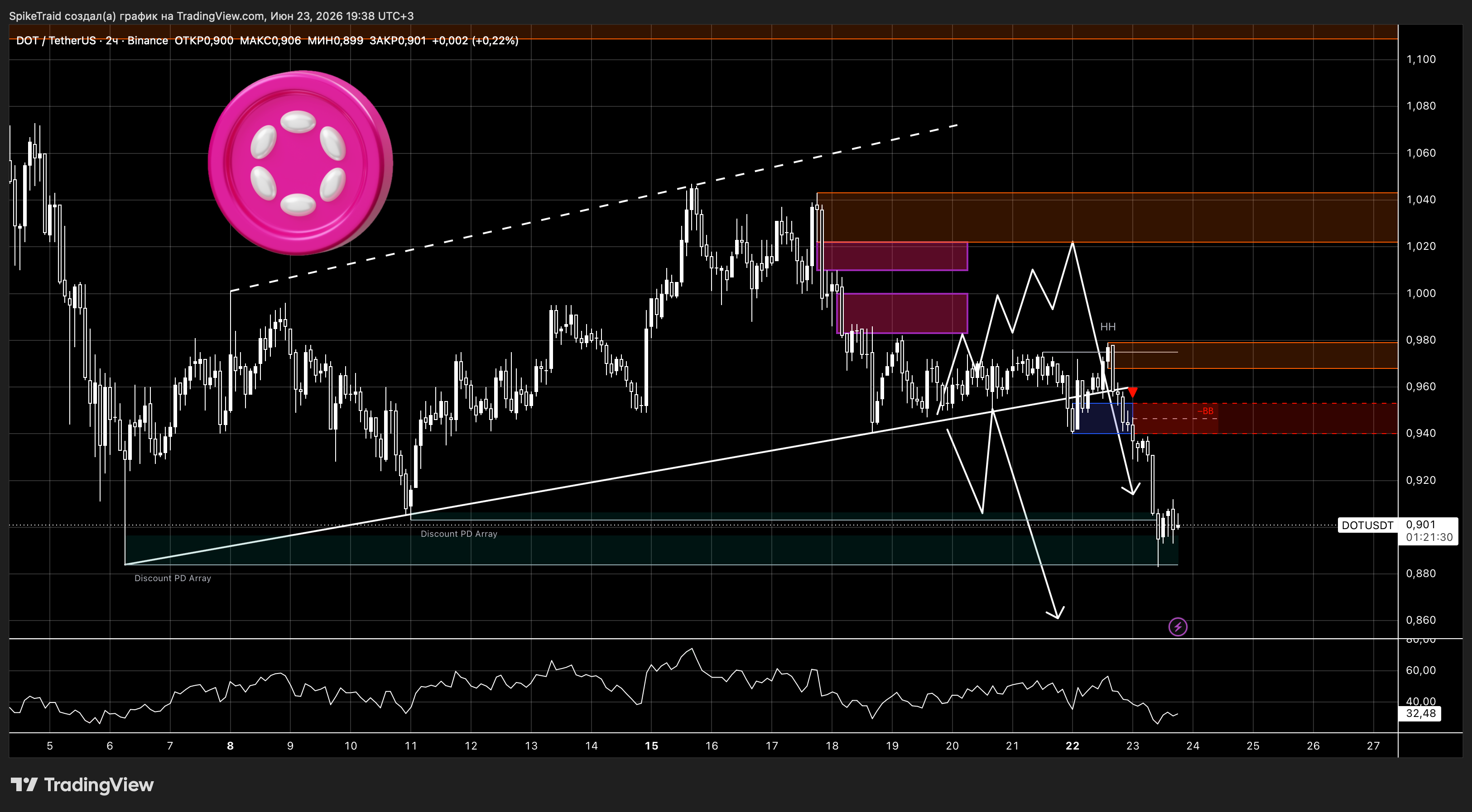 BINANCE:DOTUSDT Chart Image by SpikeTraid