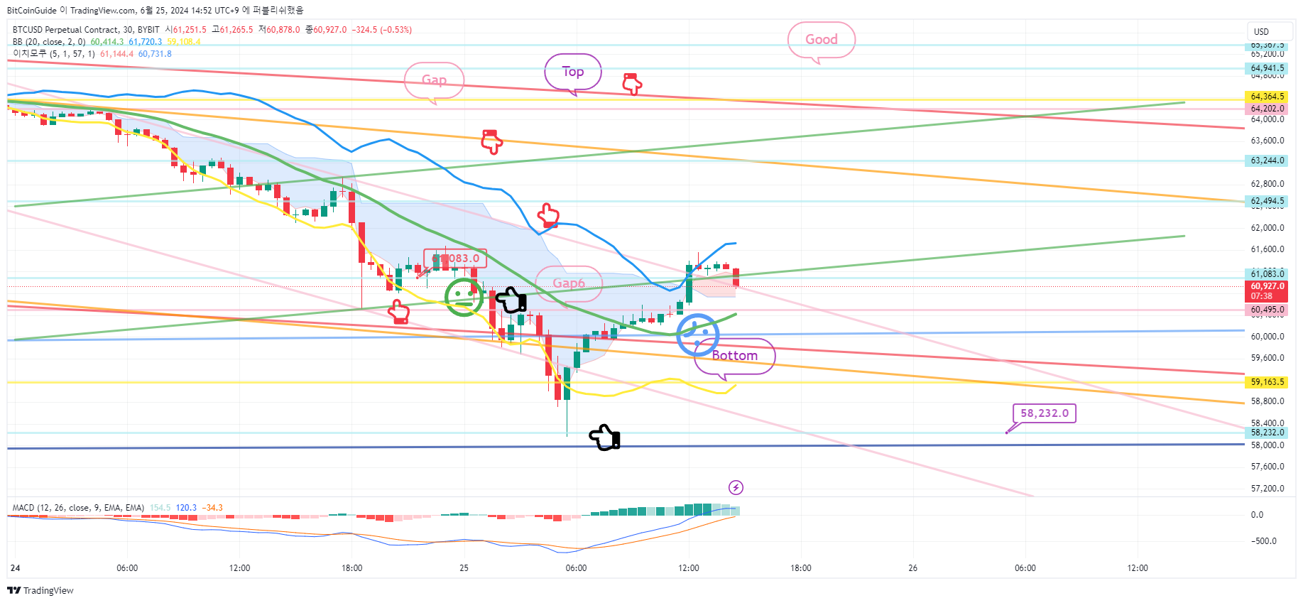 BYBIT:BTCUSD.P 圖表圖片 由 BitCoinGuide 提供
