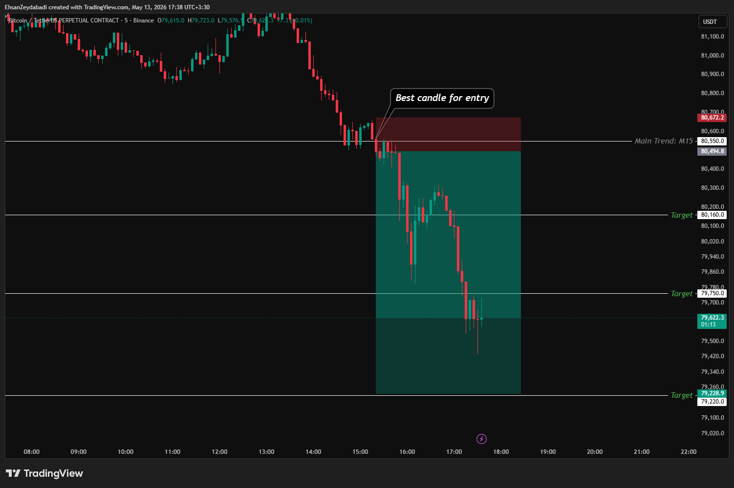 BINANCE:BTCUSDT.P Chart Image by EhsanZeydabadi